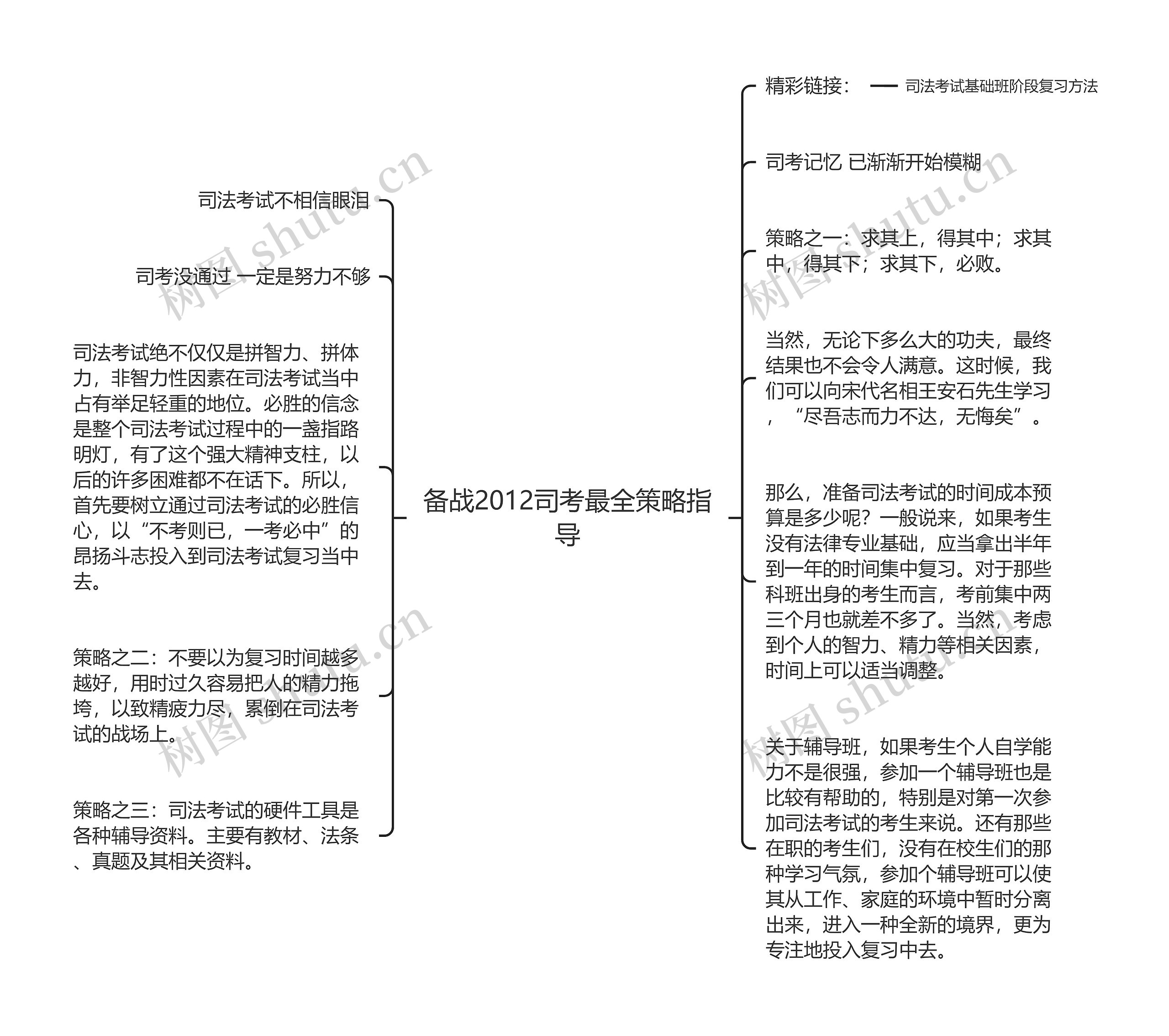 备战2012司考最全策略指导思维导图