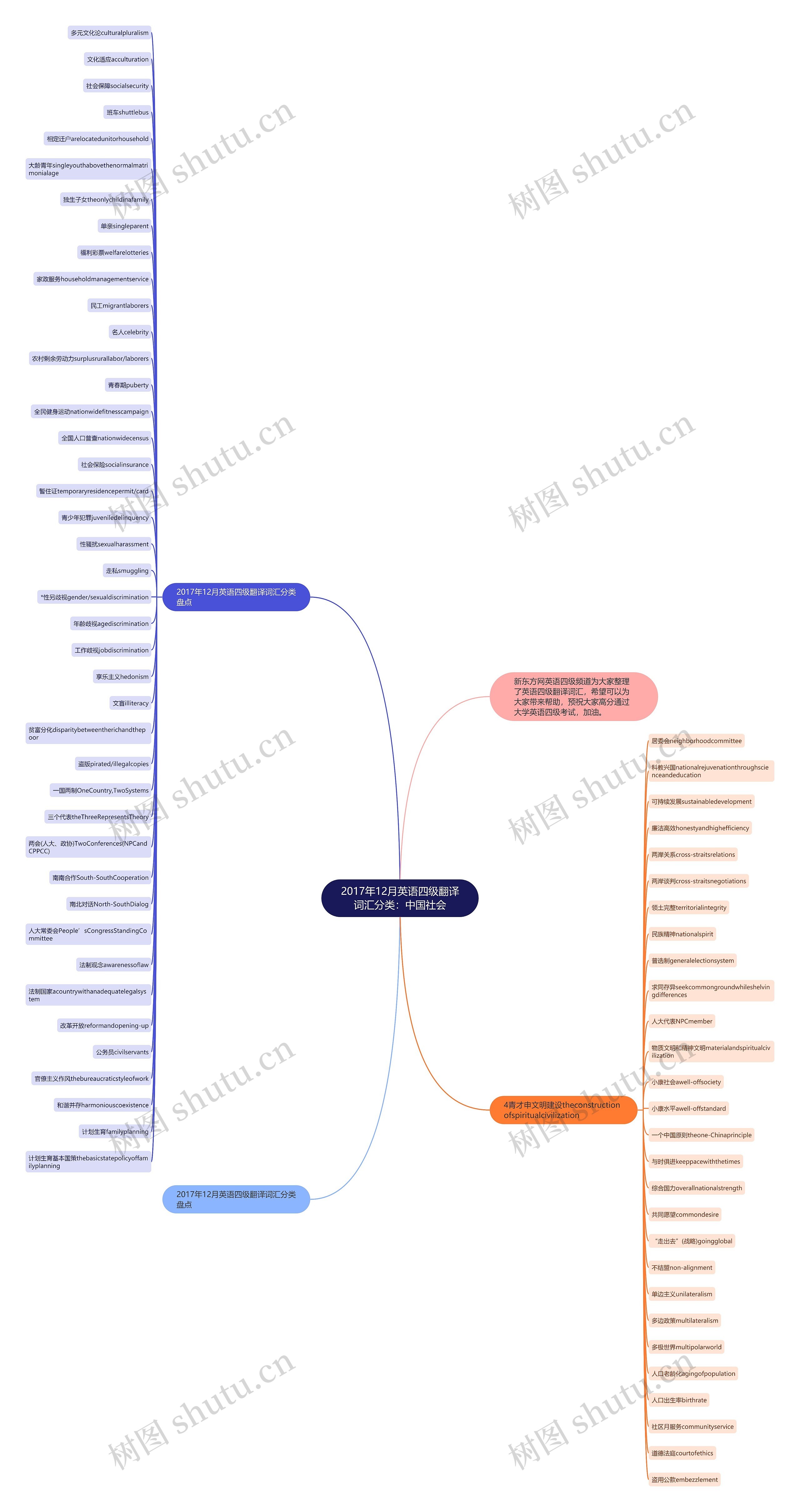 2017年12月英语四级翻译词汇分类：中国社会思维导图