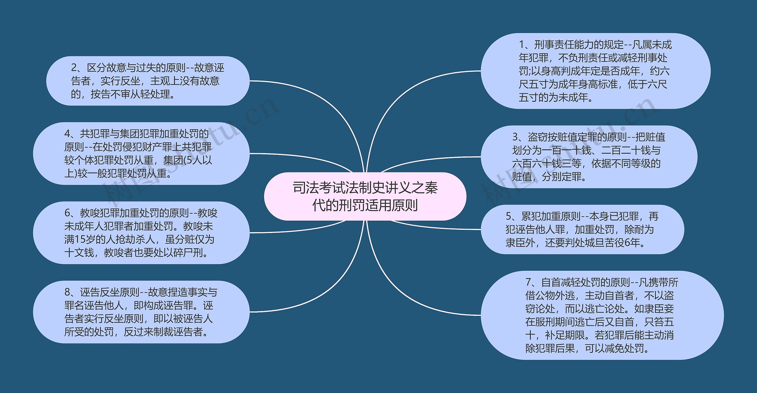 司法考试法制史讲义之秦代的刑罚适用原则思维导图