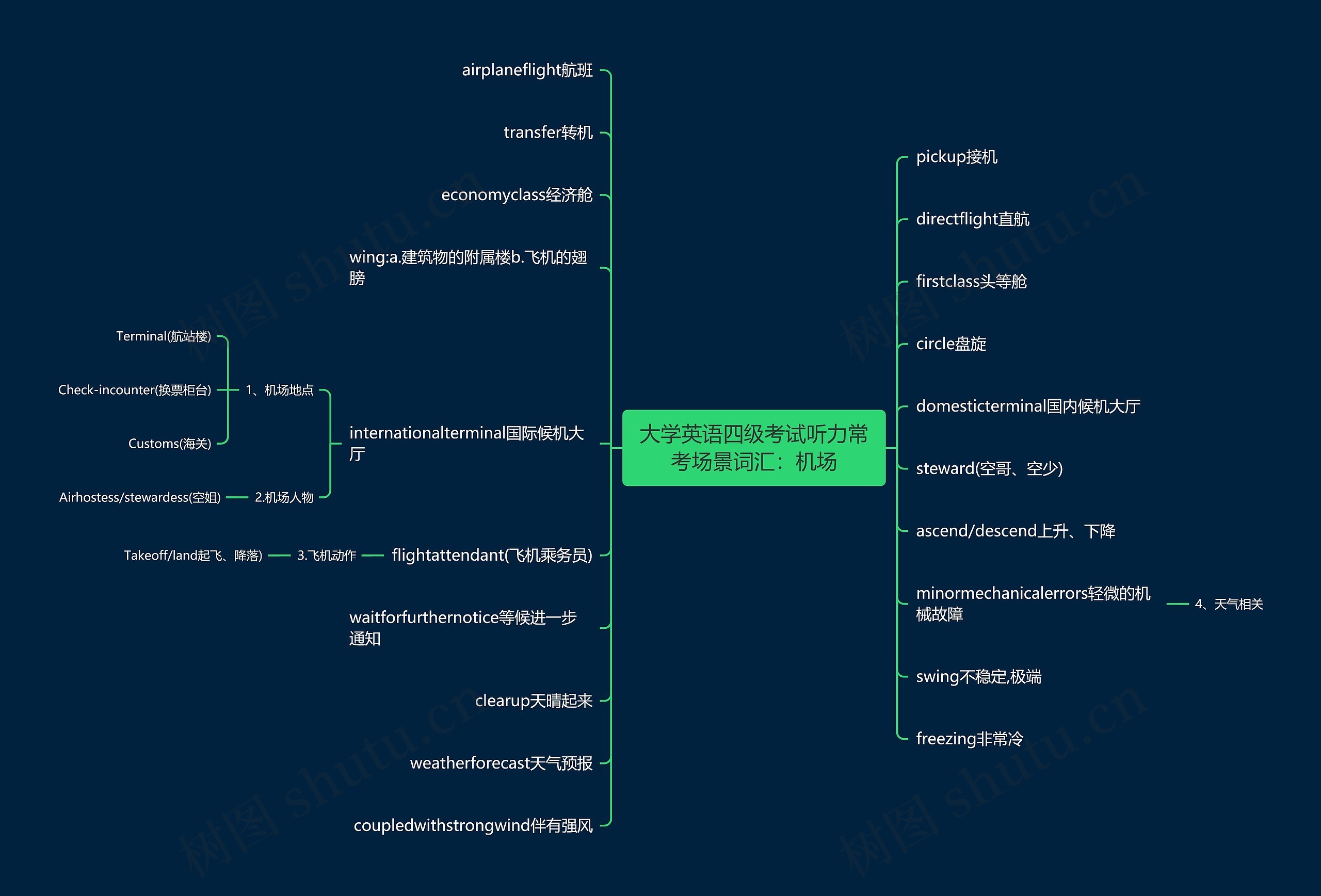 大学英语四级考试听力常考场景词汇：机场思维导图