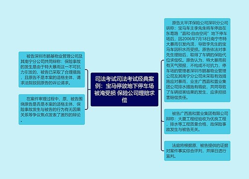 司法考试司法考试经典案例:宝马停放地下停车场被淹受损 保险公司理赔求偿 司法考试司法考试经典案例:宝马停放地下停车场被淹受损 保险公司理赔求偿