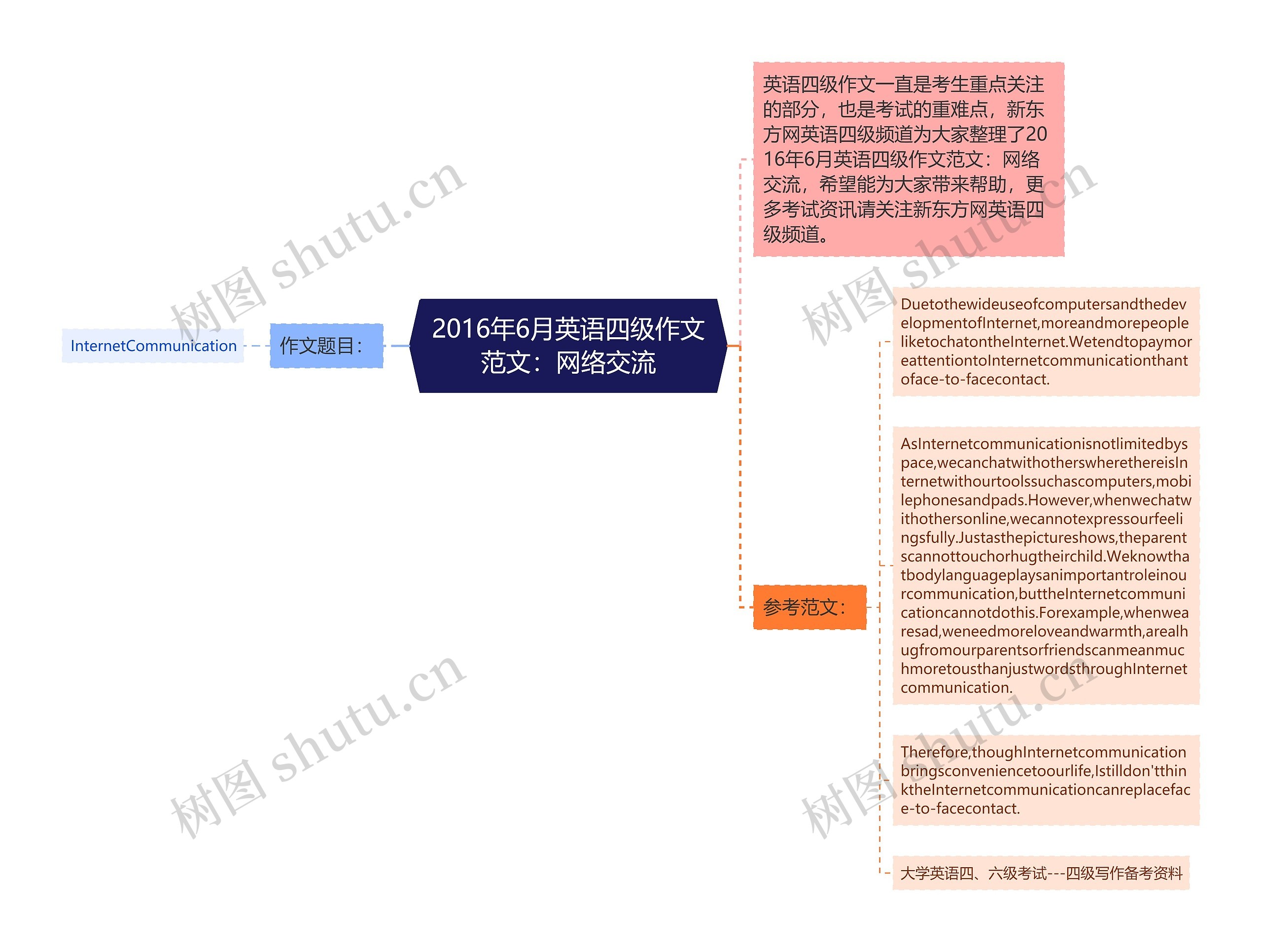 2016年6月英语四级作文范文：网络交流思维导图