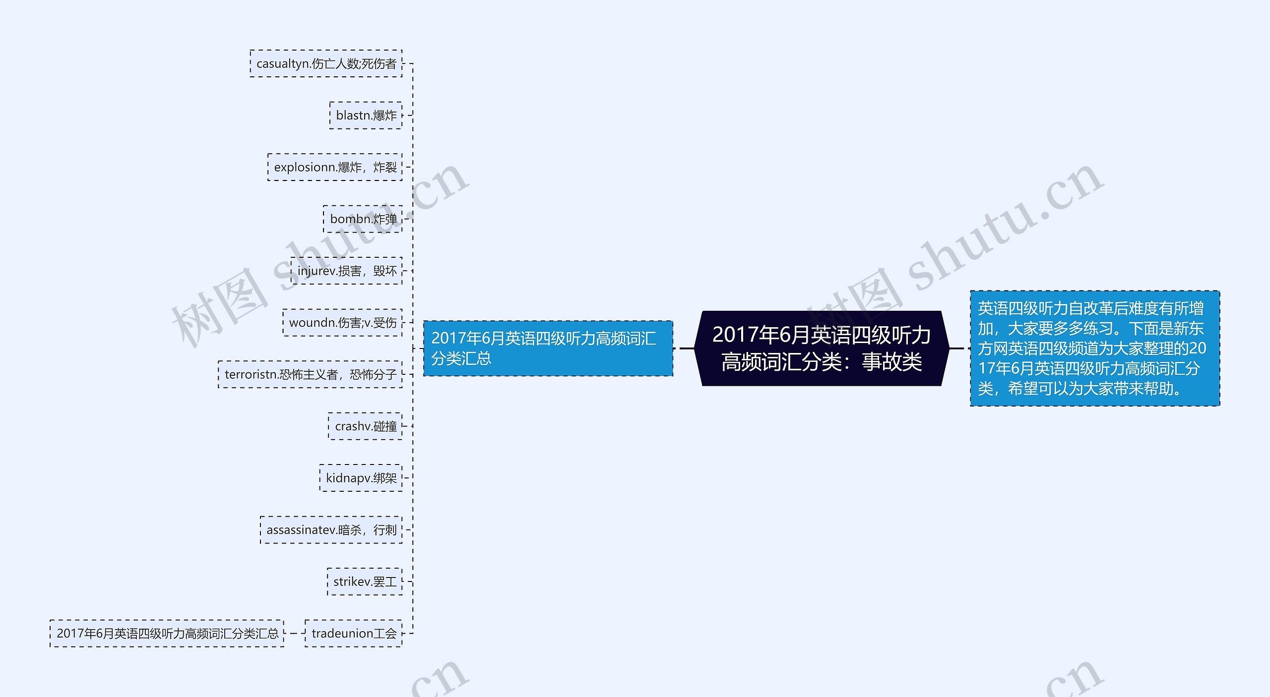 2017年6月英语四级听力高频词汇分类：事故类思维导图