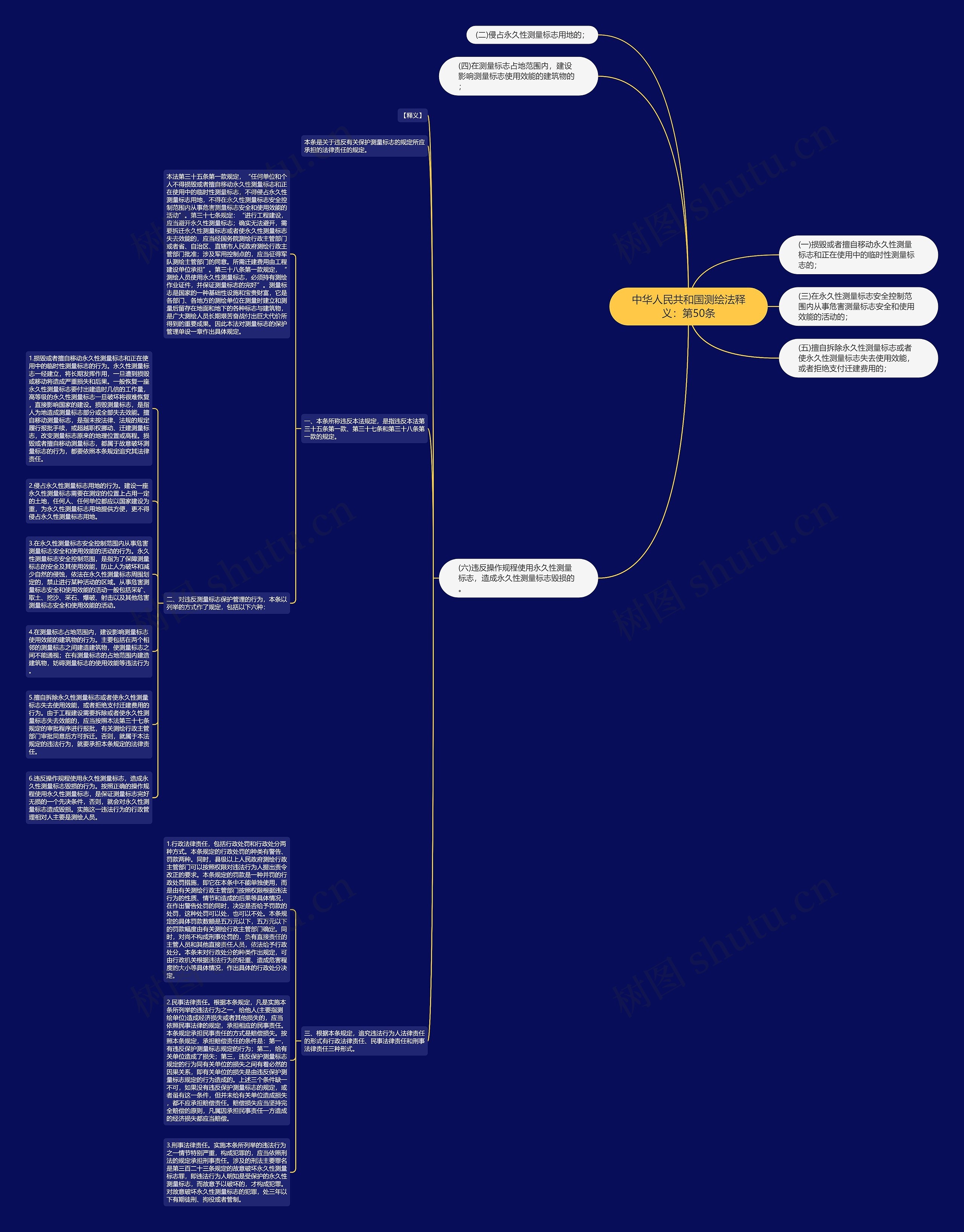 中华人民共和国测绘法释义：第50条思维导图