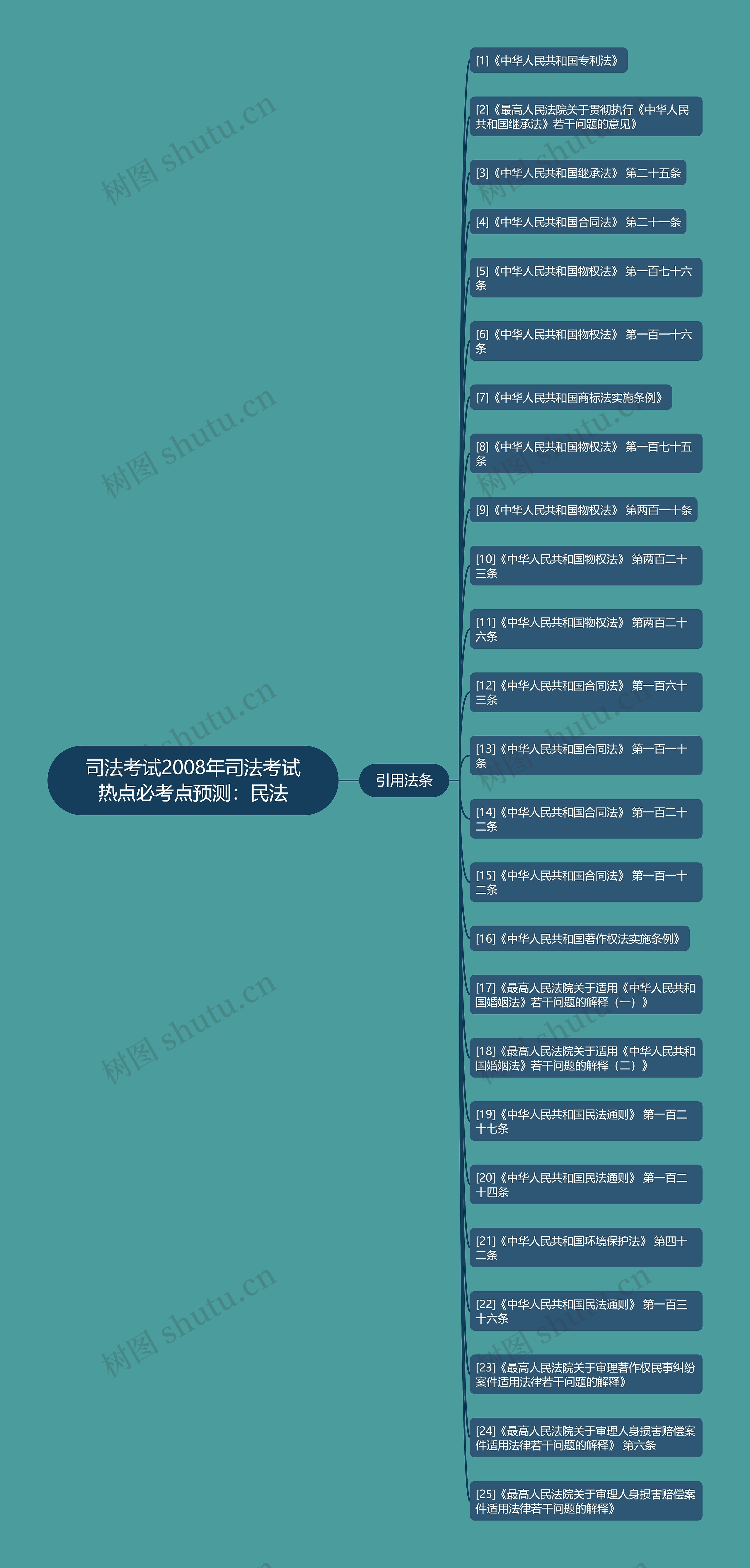 司法考试2008年司法考试热点必考点预测:民法 司法考试2008年司法考试热点必考点预测:民法