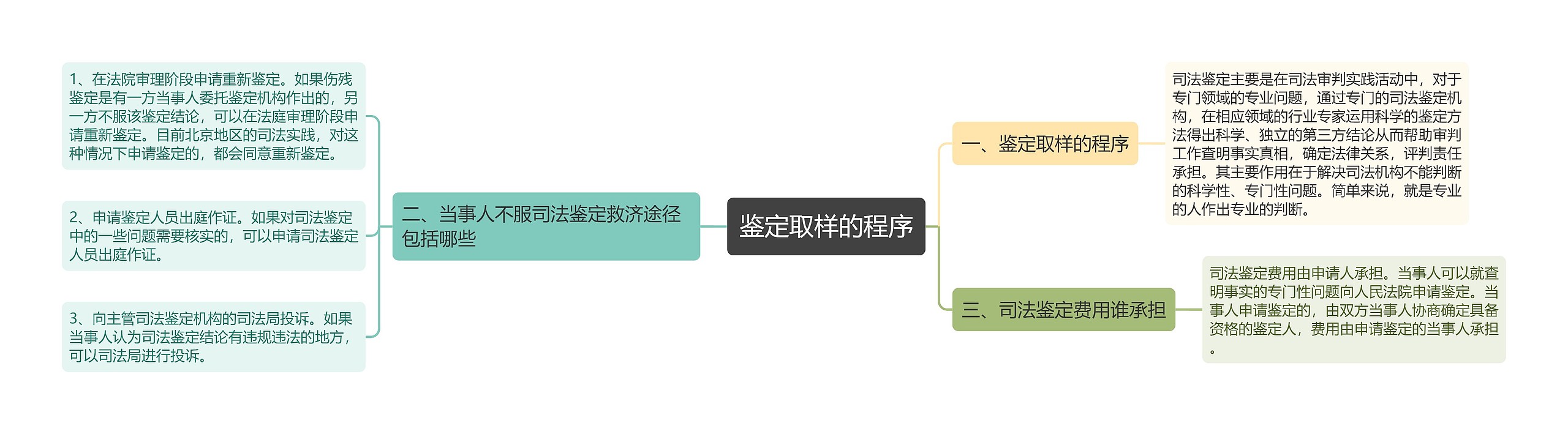 鉴定取样的程序思维导图