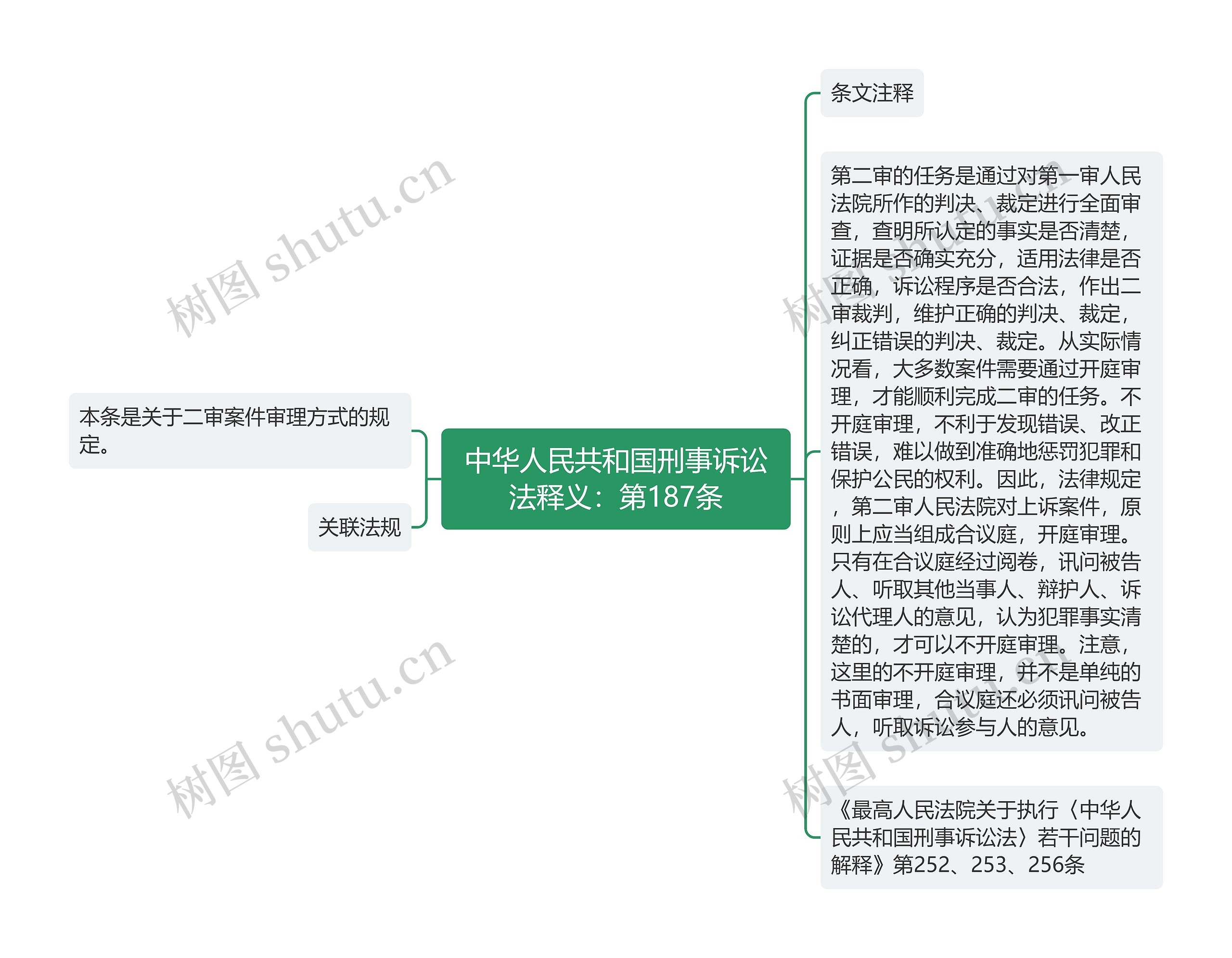 中华人民共和国刑事诉讼法释义：第187条思维导图