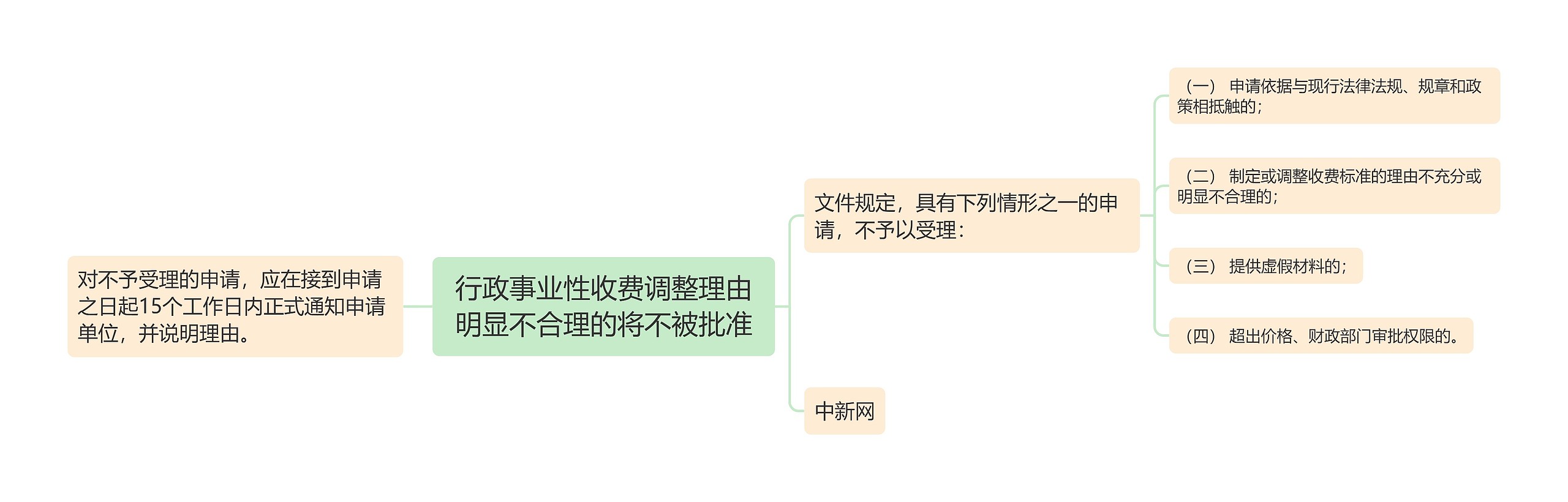 行政事业性收费调整理由明显不合理的将不被批准