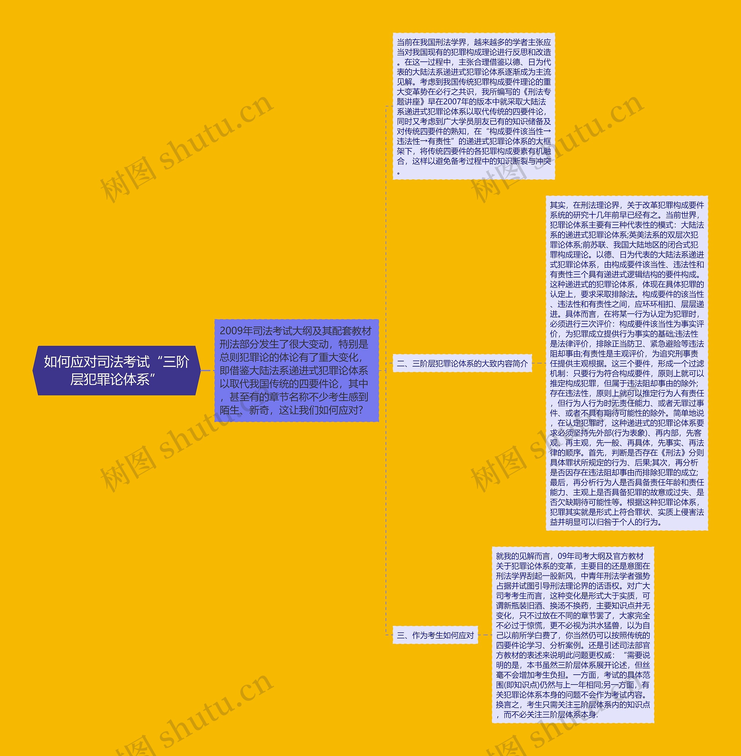 如何应对司法考试“三阶层犯罪论体系”思维导图