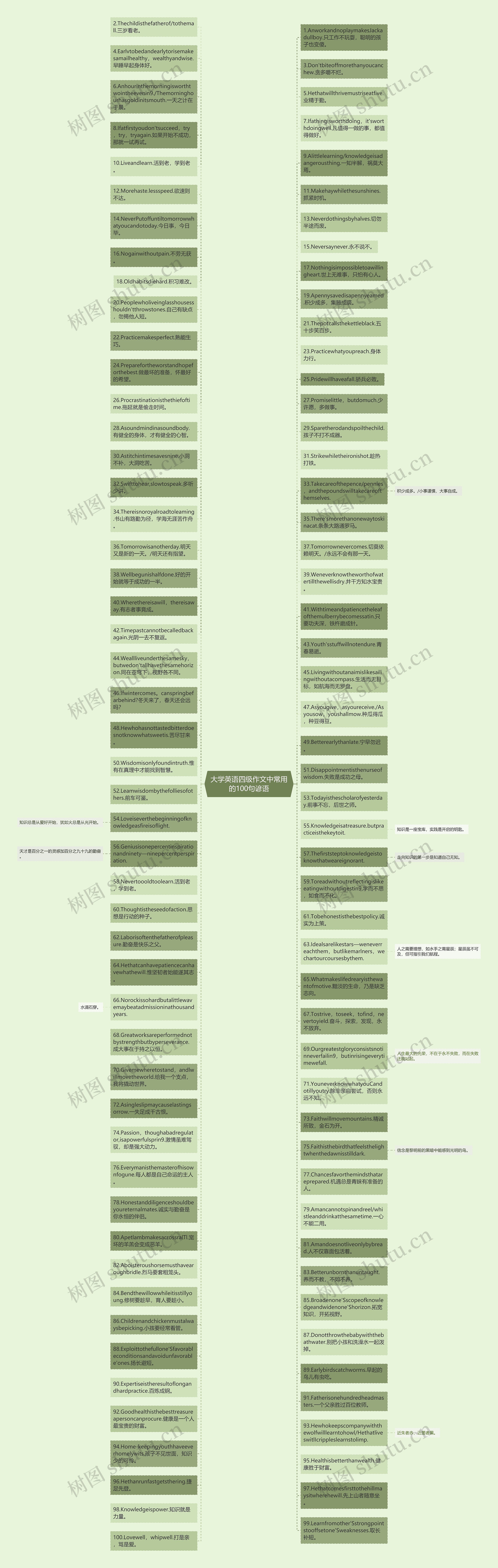 大学英语四级作文中常用的100句谚语思维导图
