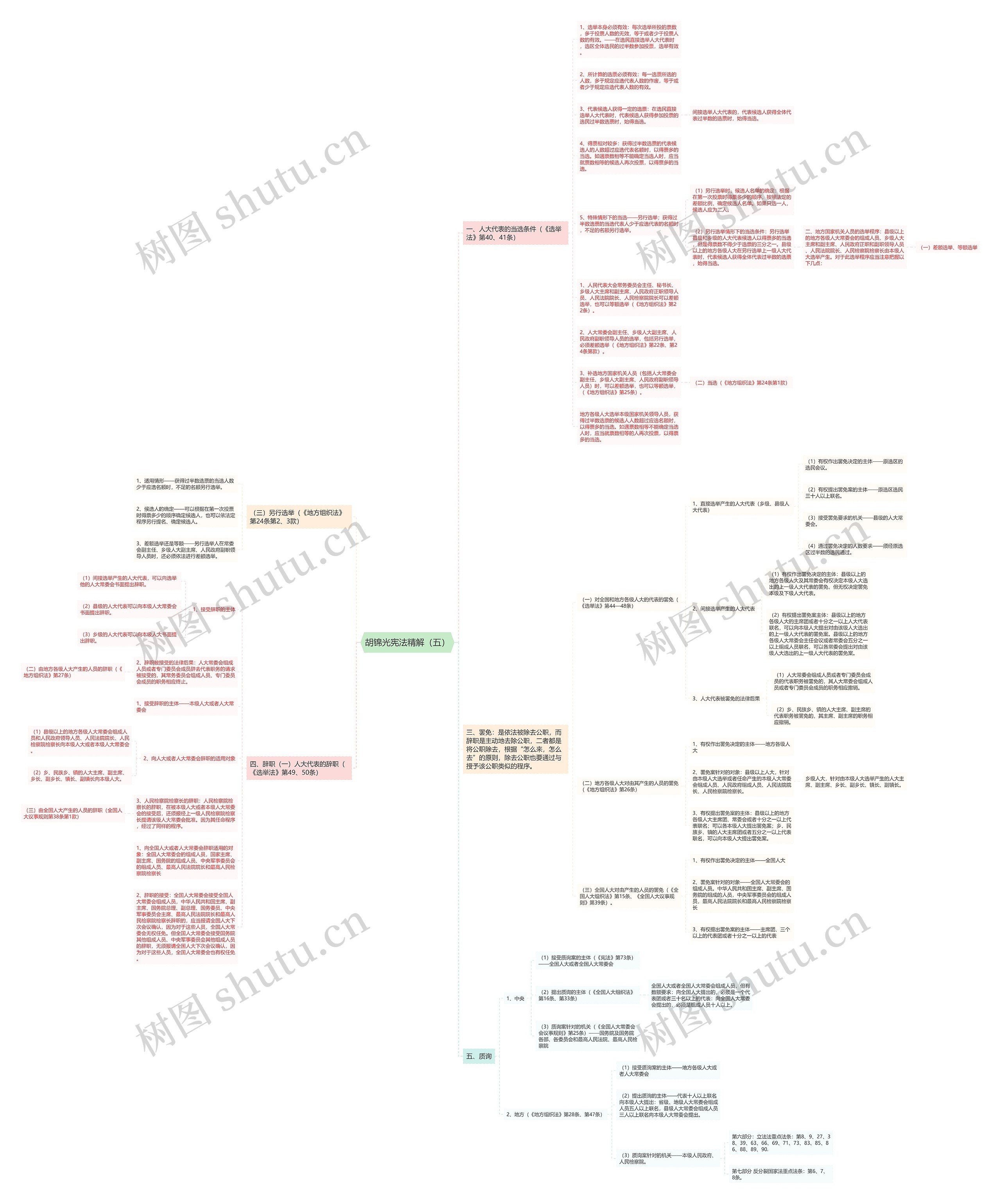 胡锦光宪法精解（五）思维导图