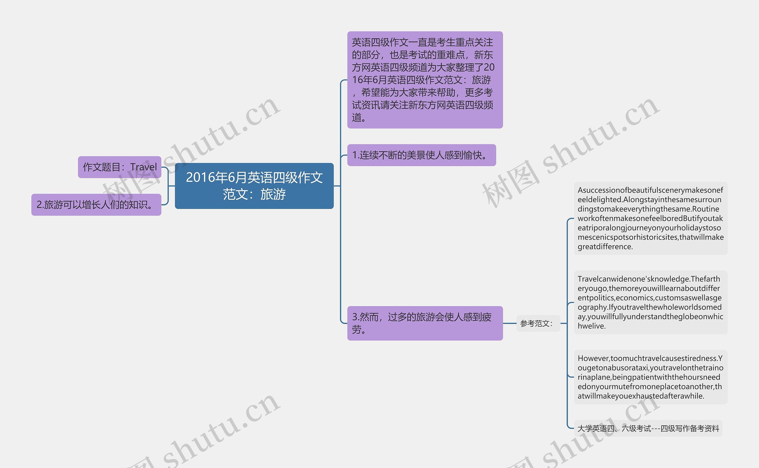 2016年6月英语四级作文范文：旅游