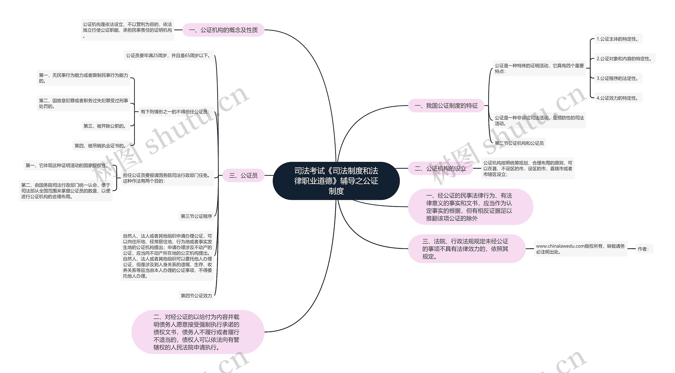 司法考试《司法制度和法律职业道德》辅导之公证制度思维导图