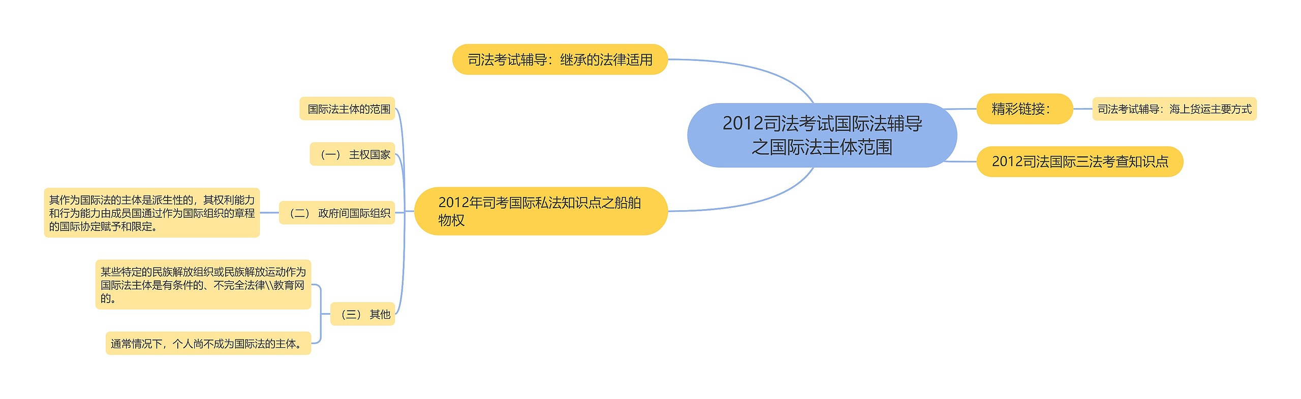 2012司法考试国际法辅导之国际法主体范围