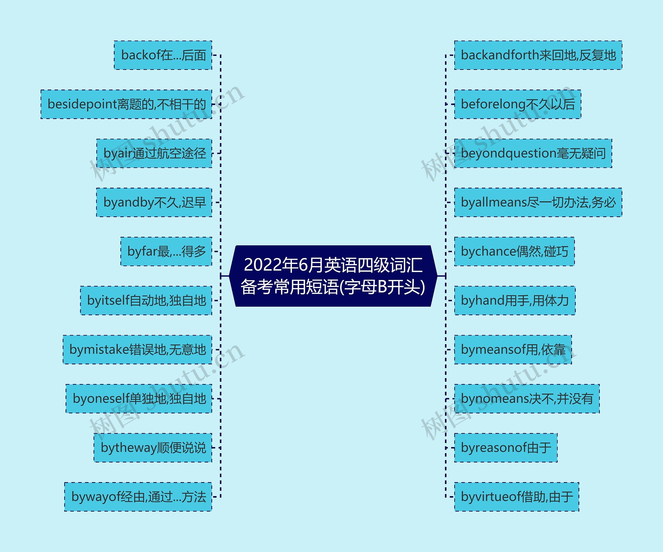 2022年6月英语四级词汇备考常用短语(字母B开头)思维导图