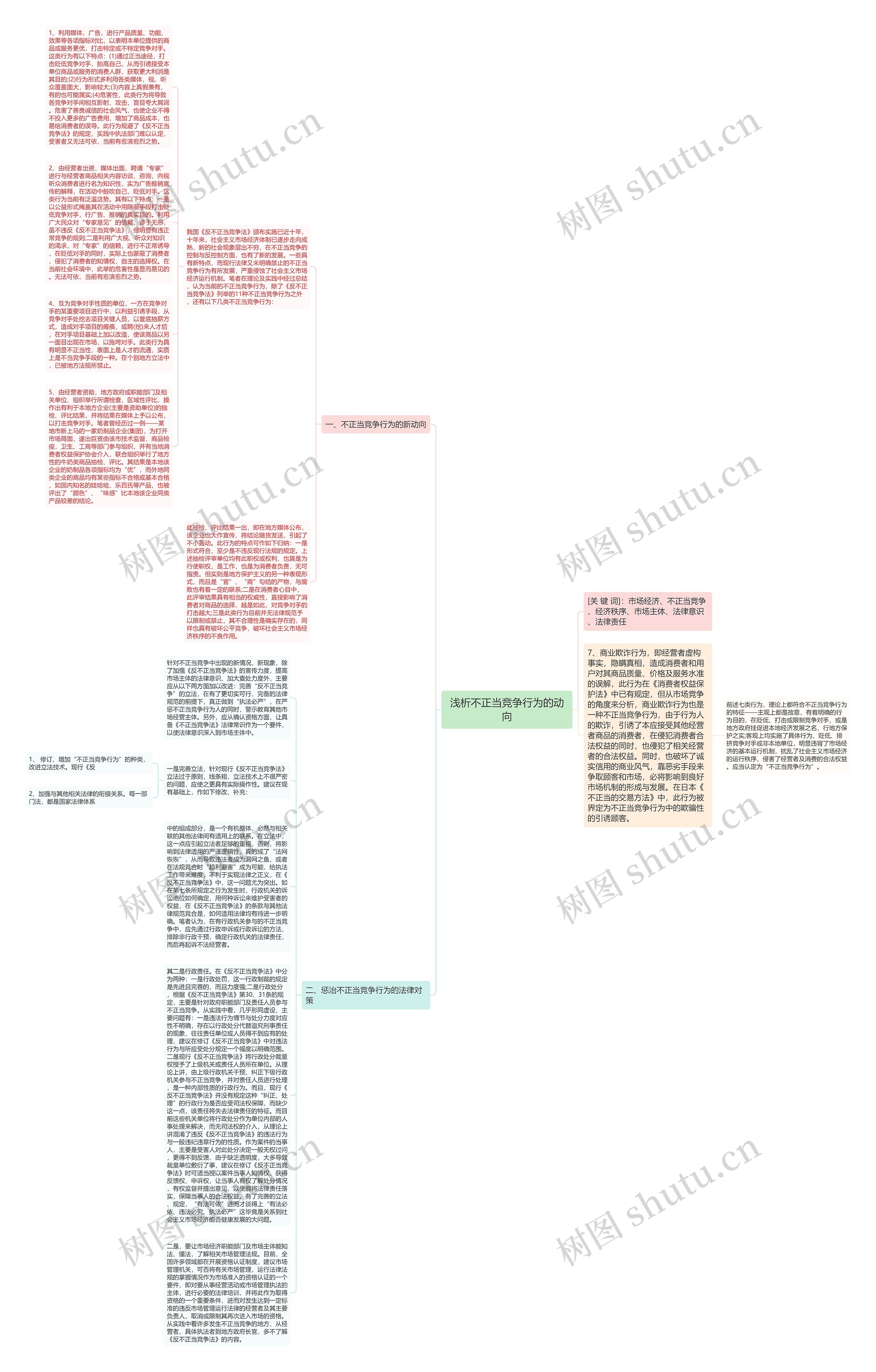 浅析不正当竞争行为的动向思维导图