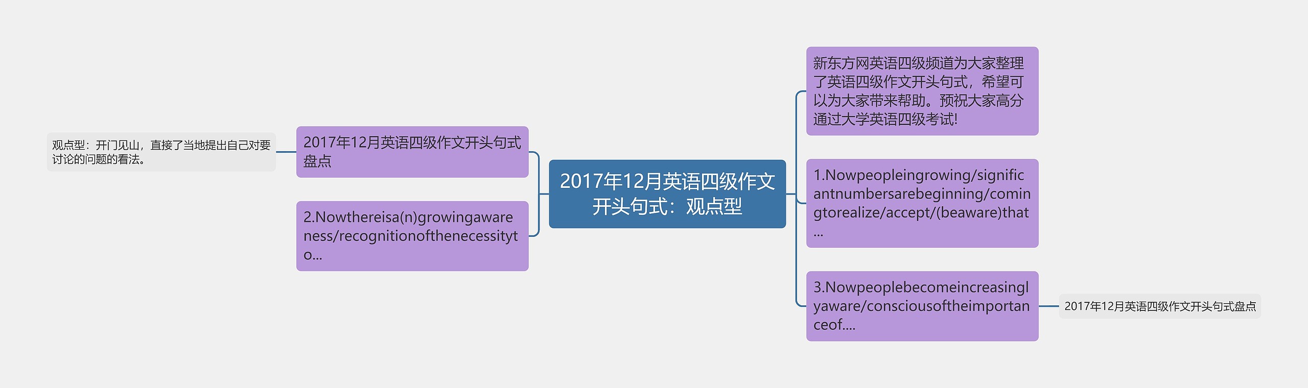 2017年12月英语四级作文开头句式：观点型