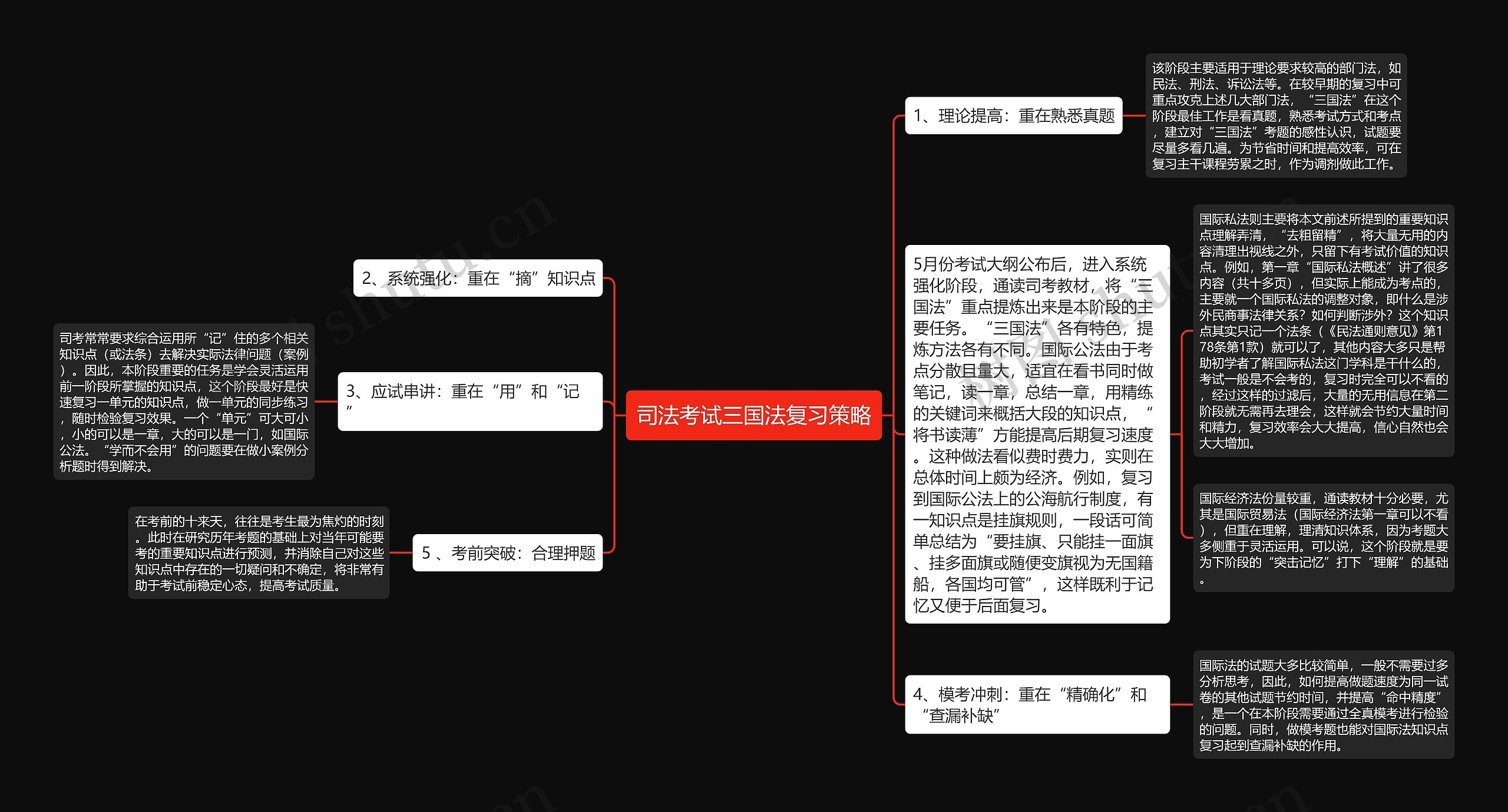 司法考试三国法复习策略思维导图