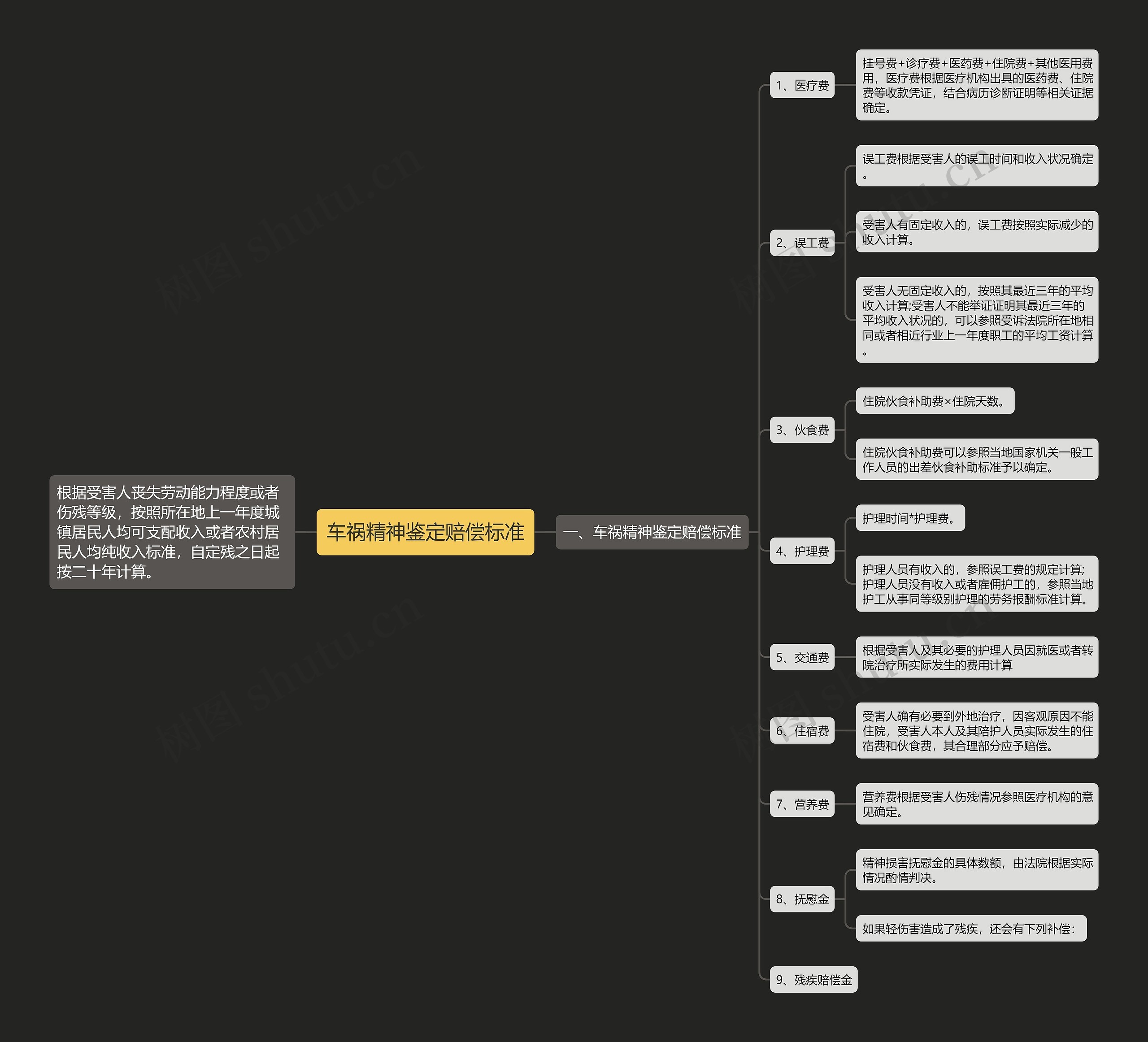 车祸精神鉴定赔偿标准思维导图