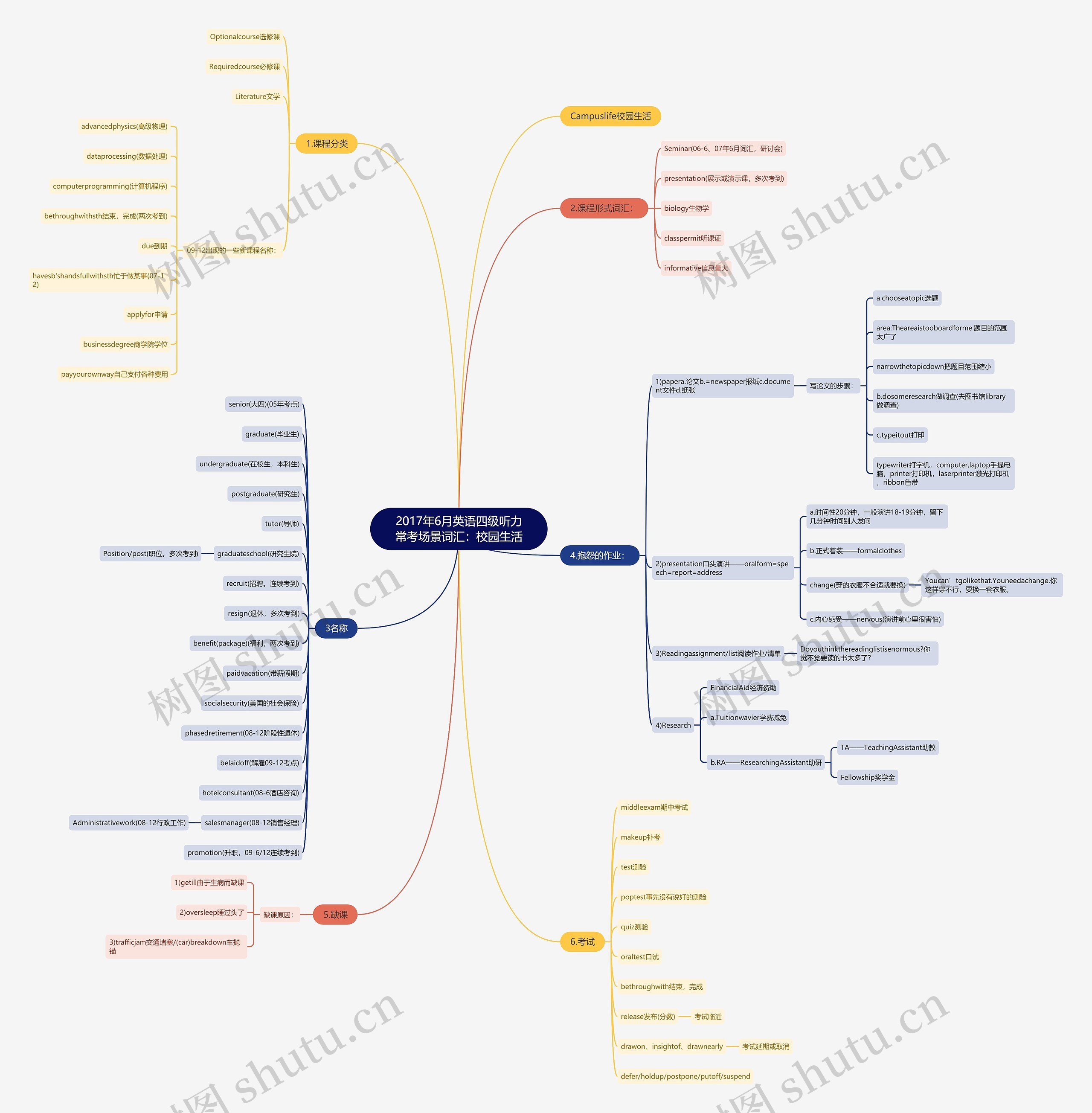 2017年6月英语四级听力常考场景词汇：校园生活思维导图