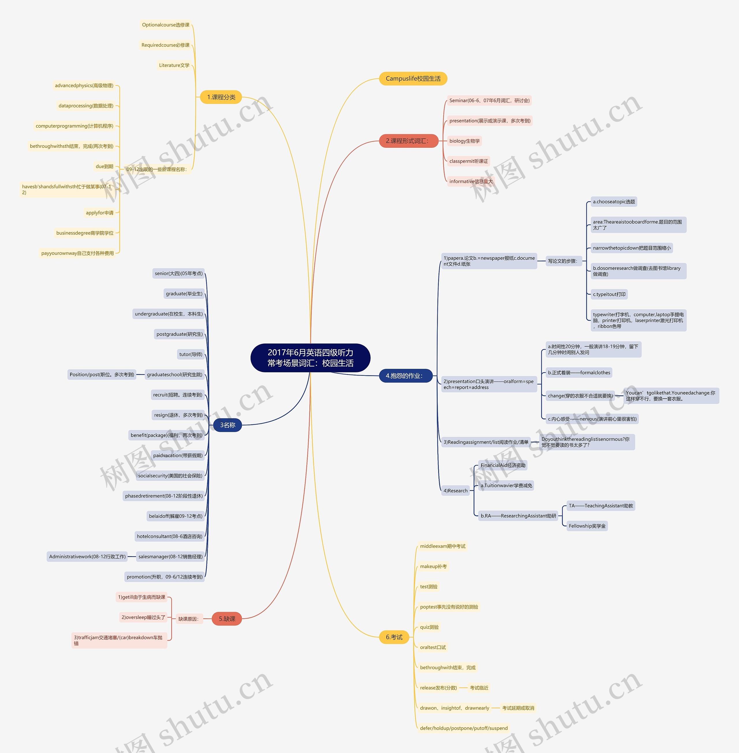 2017年6月英语四级听力常考场景词汇:校园生活 2017年6月英语四级听力常考场景词汇:校园生活