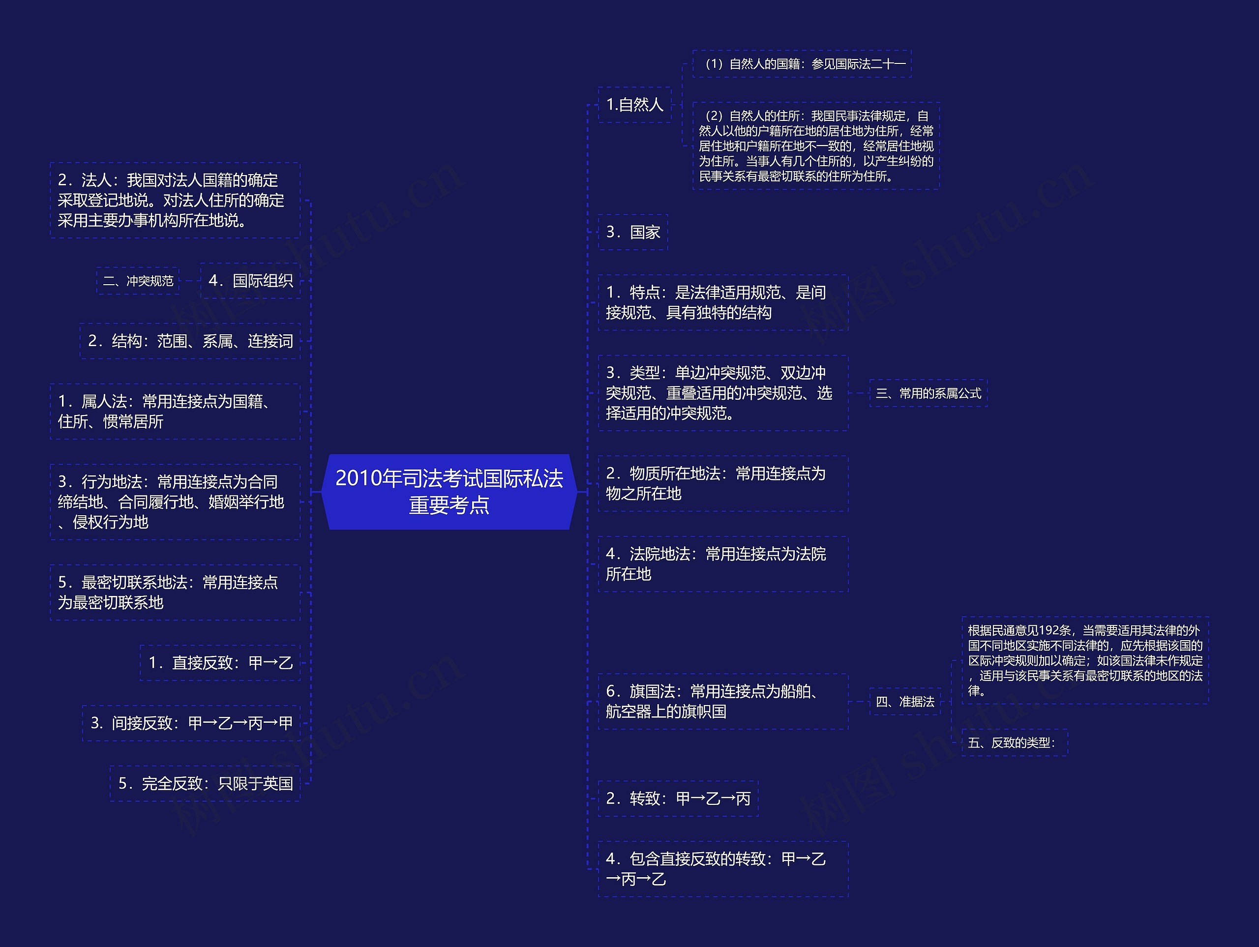 2010年司法考试国际私法重要考点