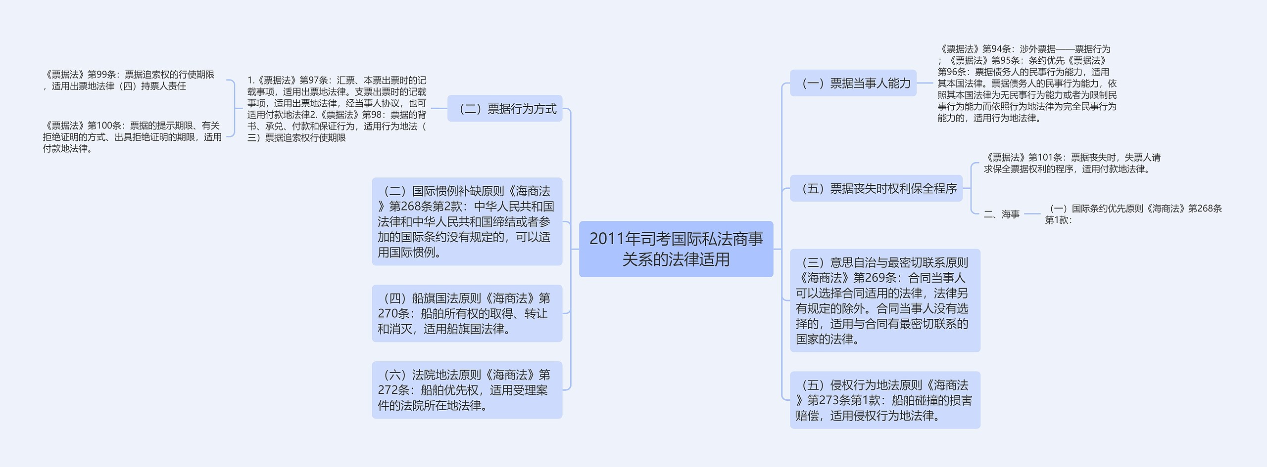 2011年司考国际私法商事关系的法律适用思维导图