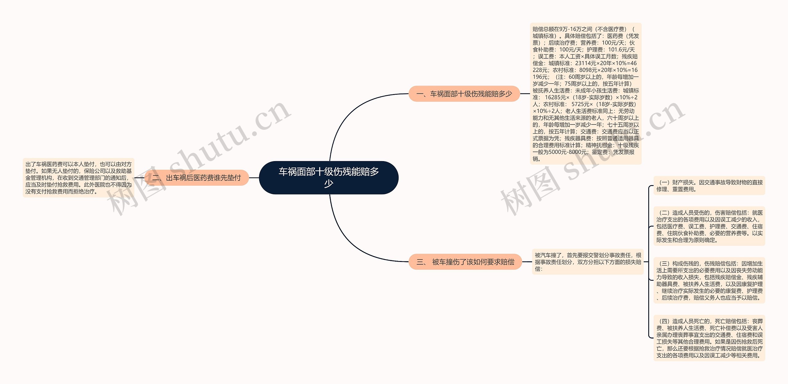 车祸面部十级伤残能赔多少思维导图