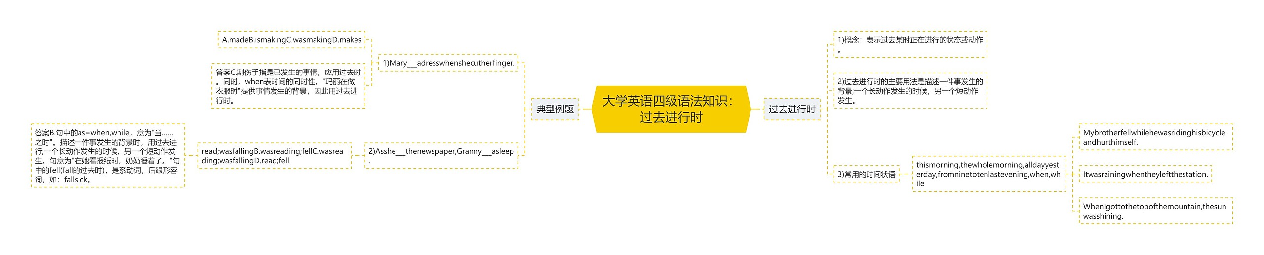 大学英语四级语法知识：过去进行时思维导图