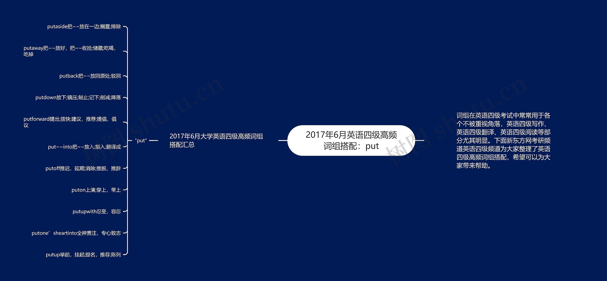 2017年6月英语四级高频词组搭配：put思维导图