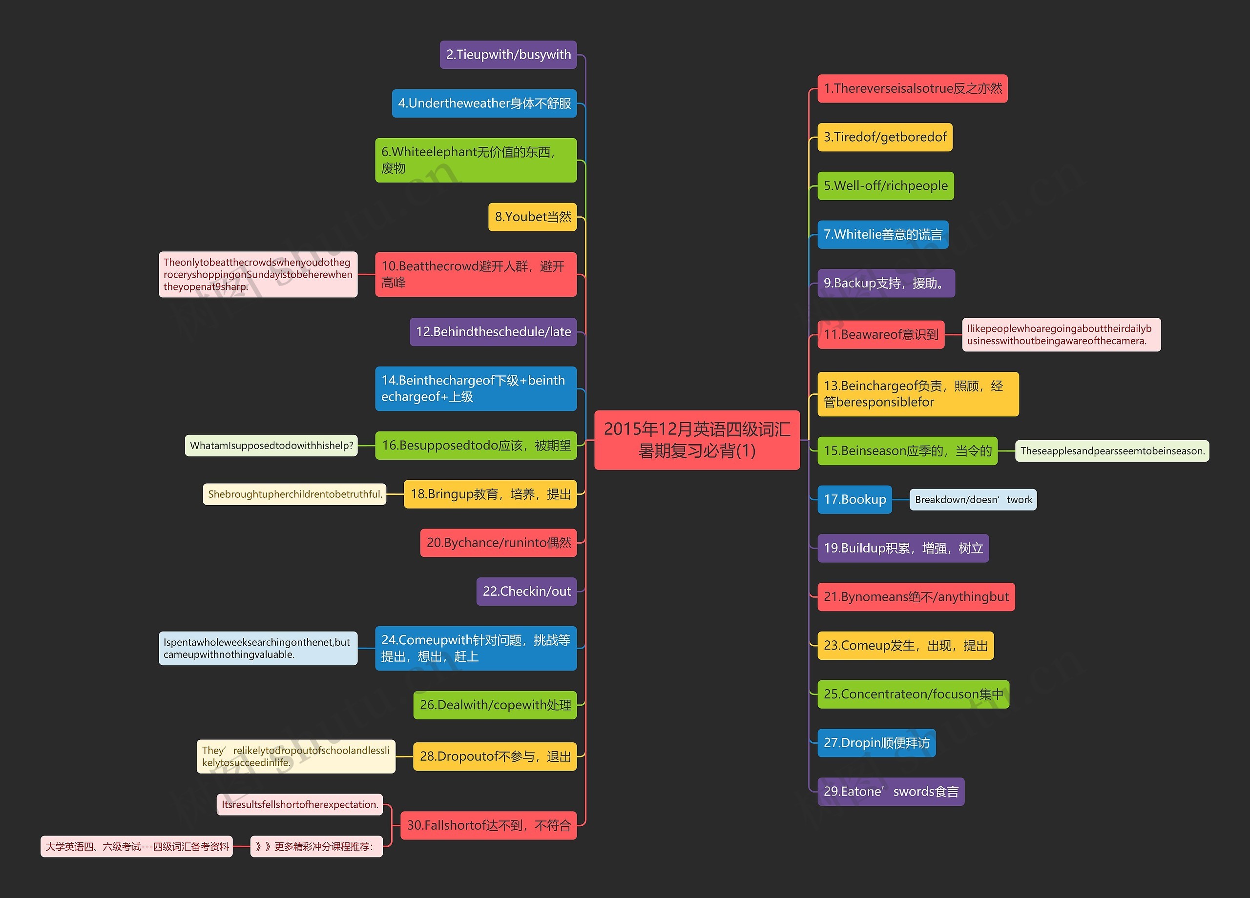 2015年12月英语四级词汇暑期复习必背(1)思维导图