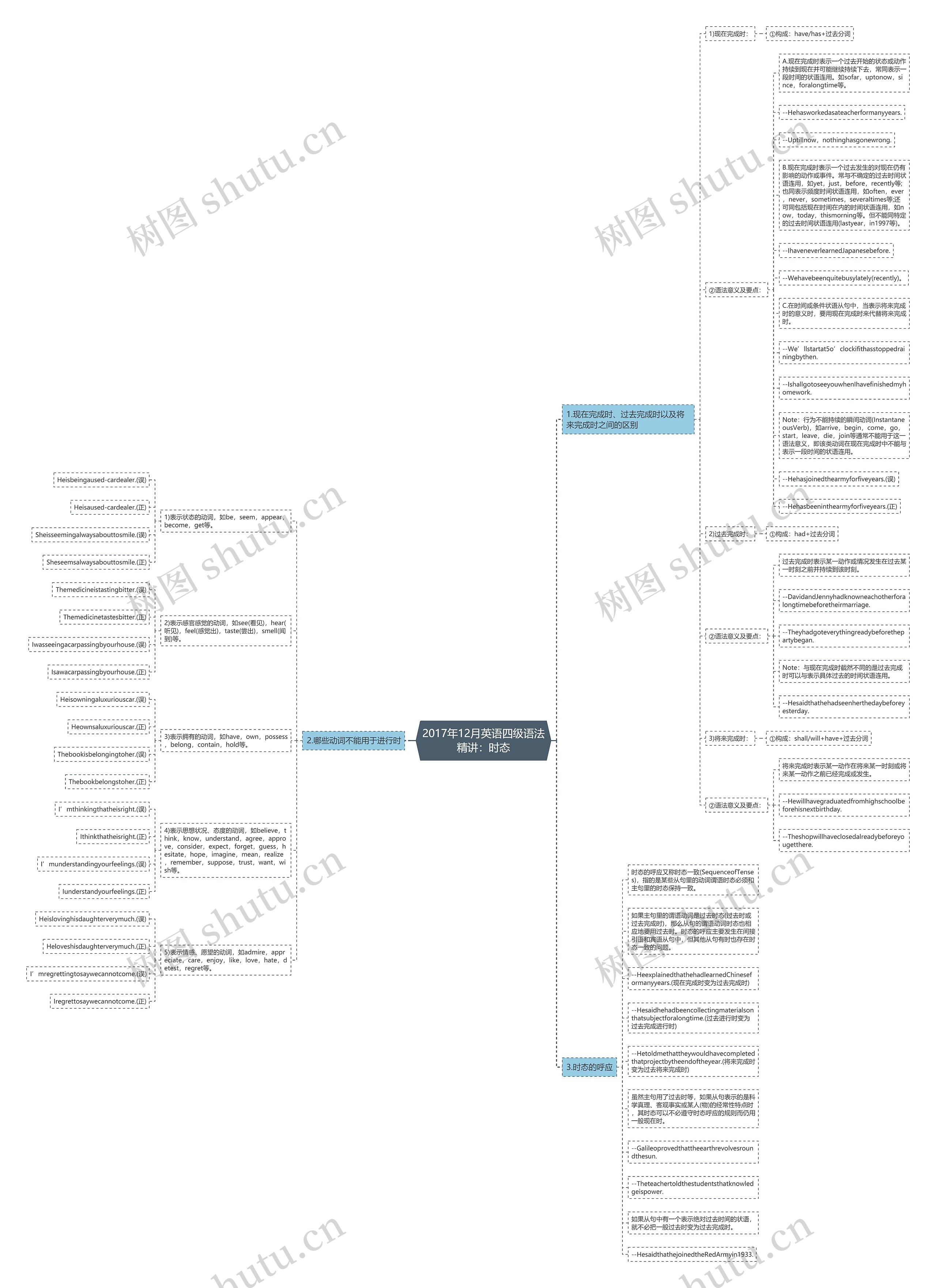 2017年12月英语四级语法精讲：时态思维导图