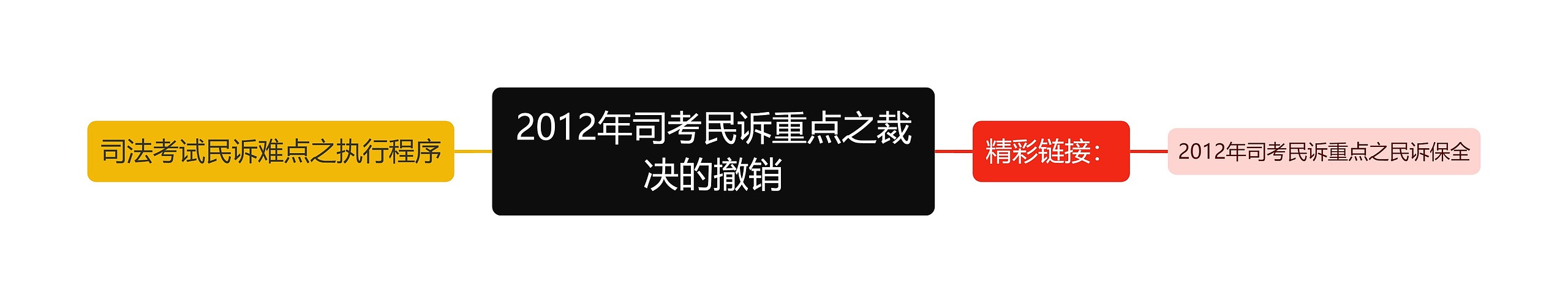 2012年司考民诉重点之裁决的撤销