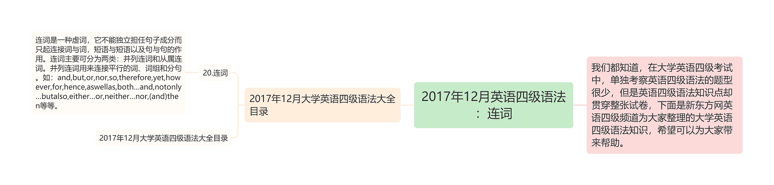 2017年12月英语四级语法:连词思维导图高清图 2017年12月英语四级语法:连词思维导图