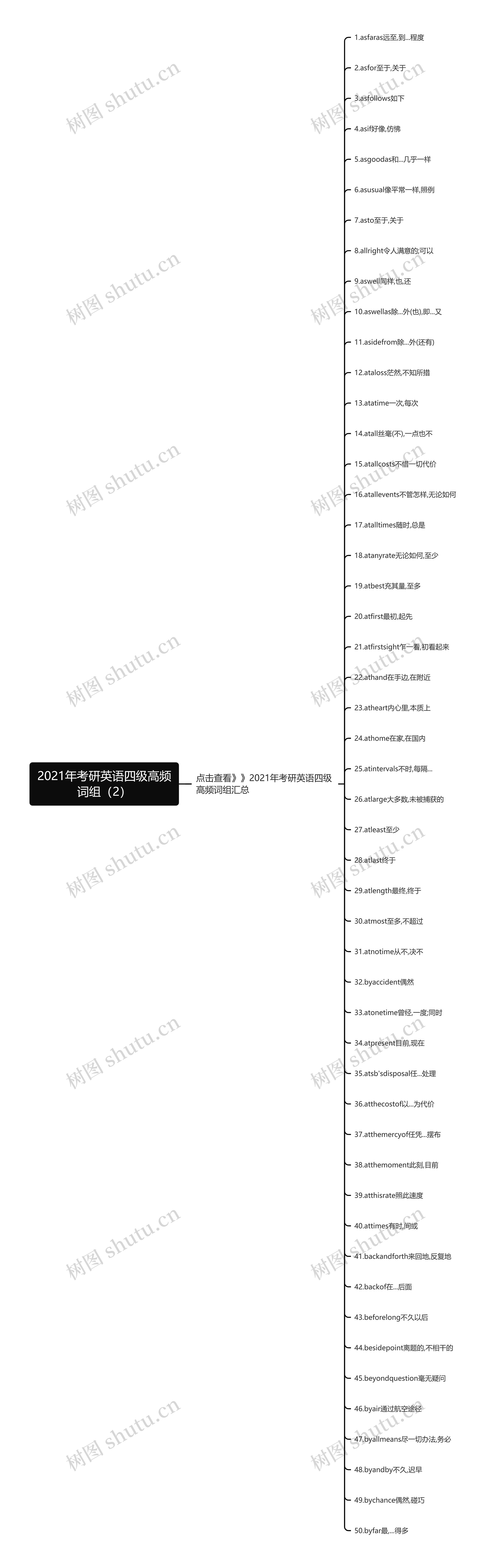 2021年考研英语四级高频词组（2）思维导图