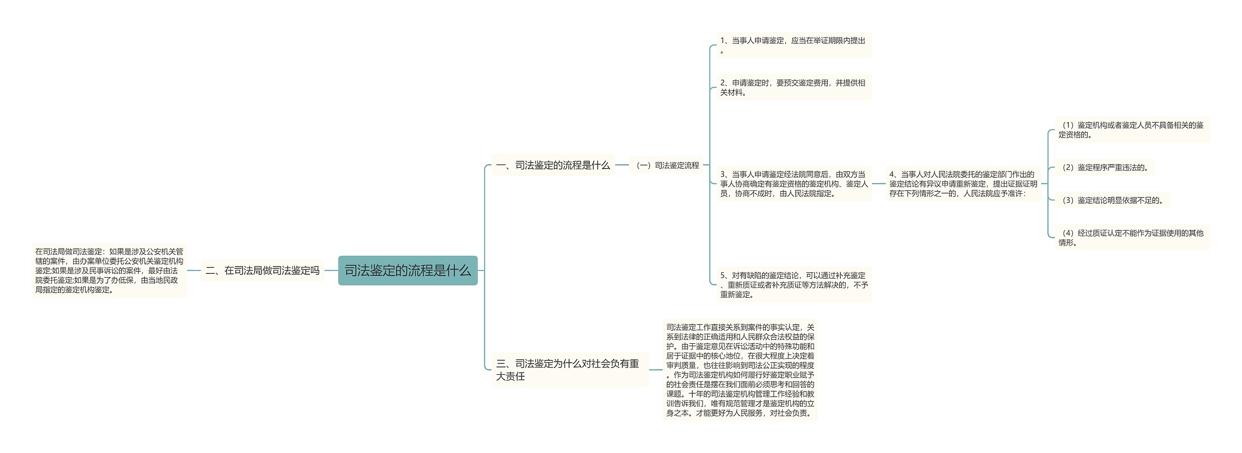 司法鉴定的流程是什么思维导图