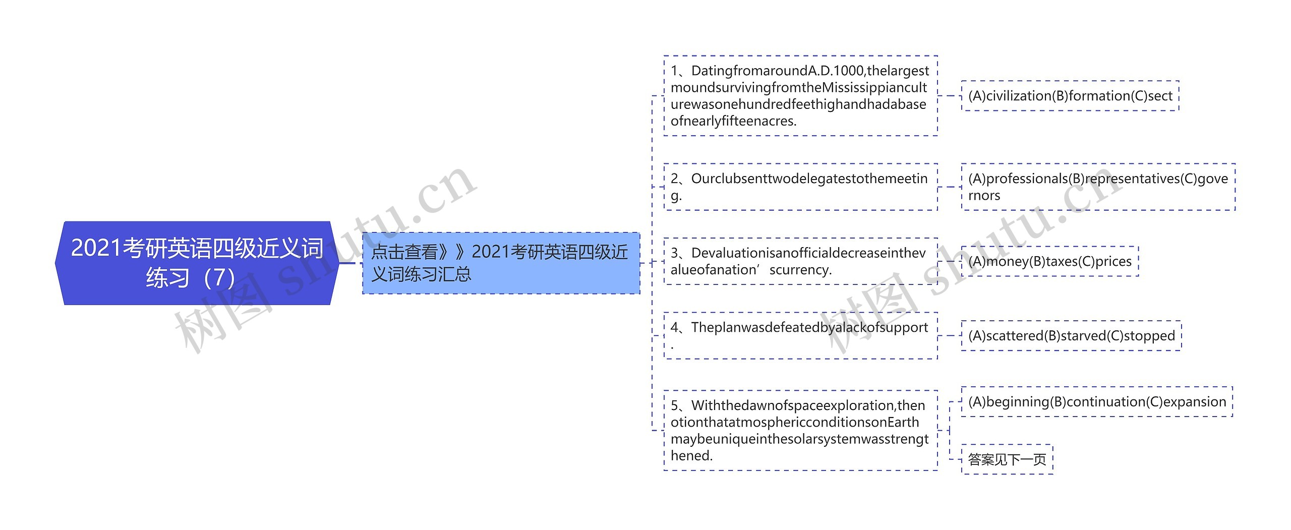 2021考研英语四级近义词练习（7）思维导图