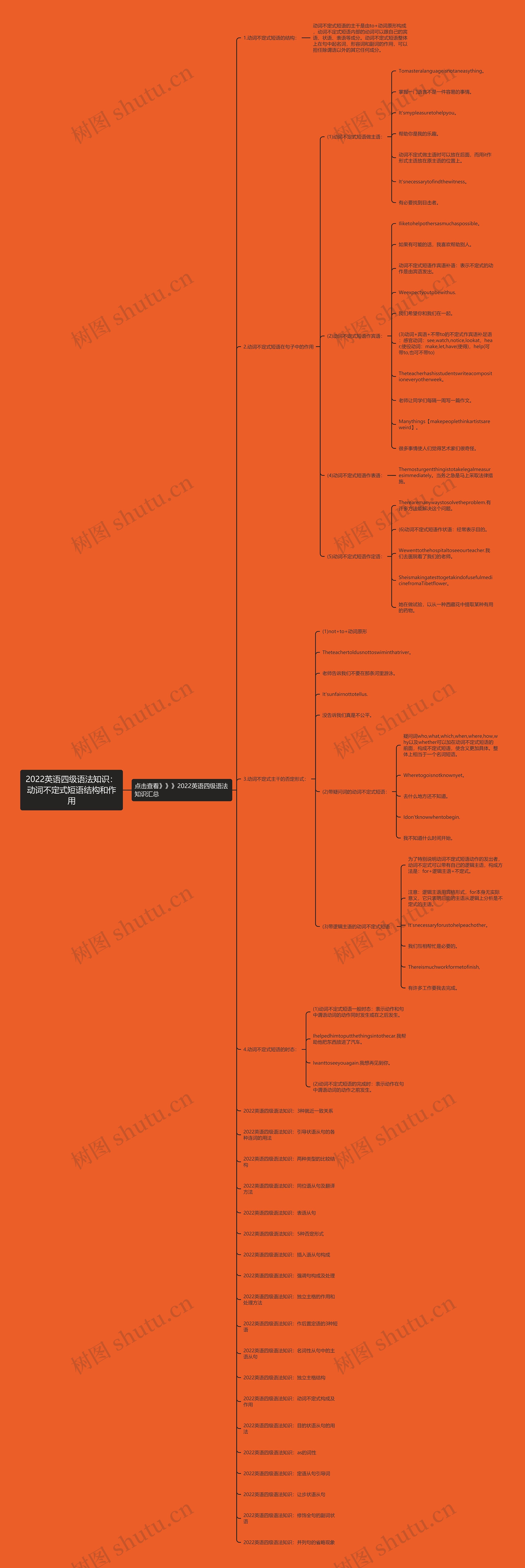 2022英语四级语法知识：动词不定式短语结构和作用思维导图