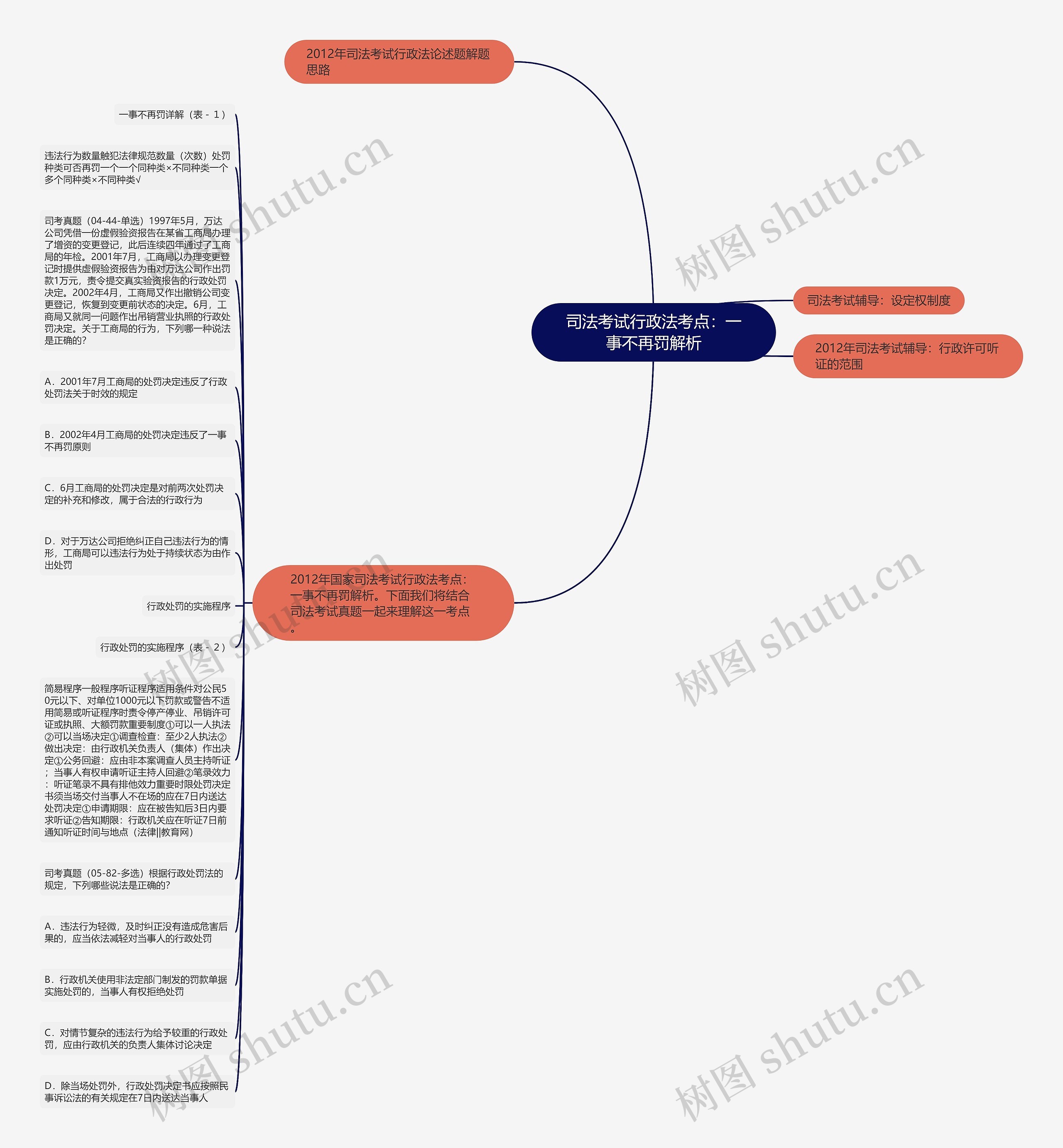 司法考试行政法考点：一事不再罚解析思维导图