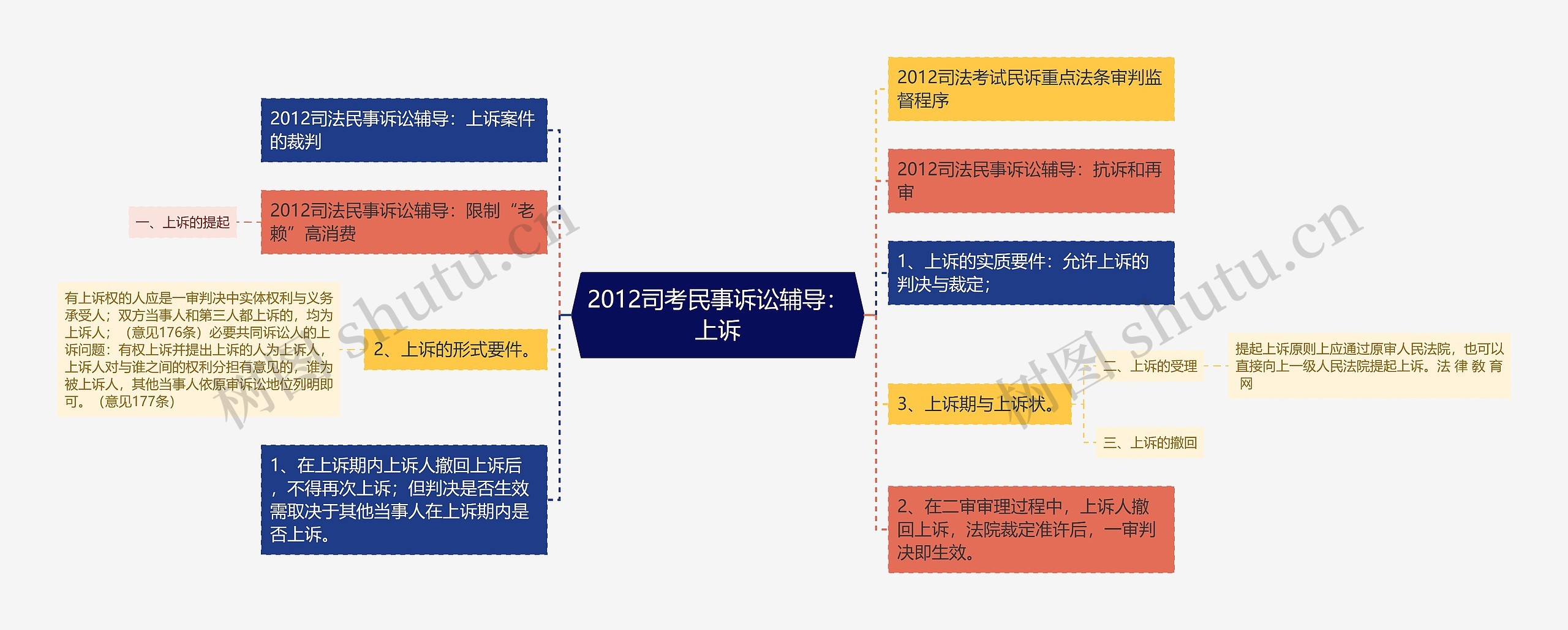 2012司考民事诉讼辅导:上诉思维导图高清图 2012司考民事诉讼辅导:上诉思维导图