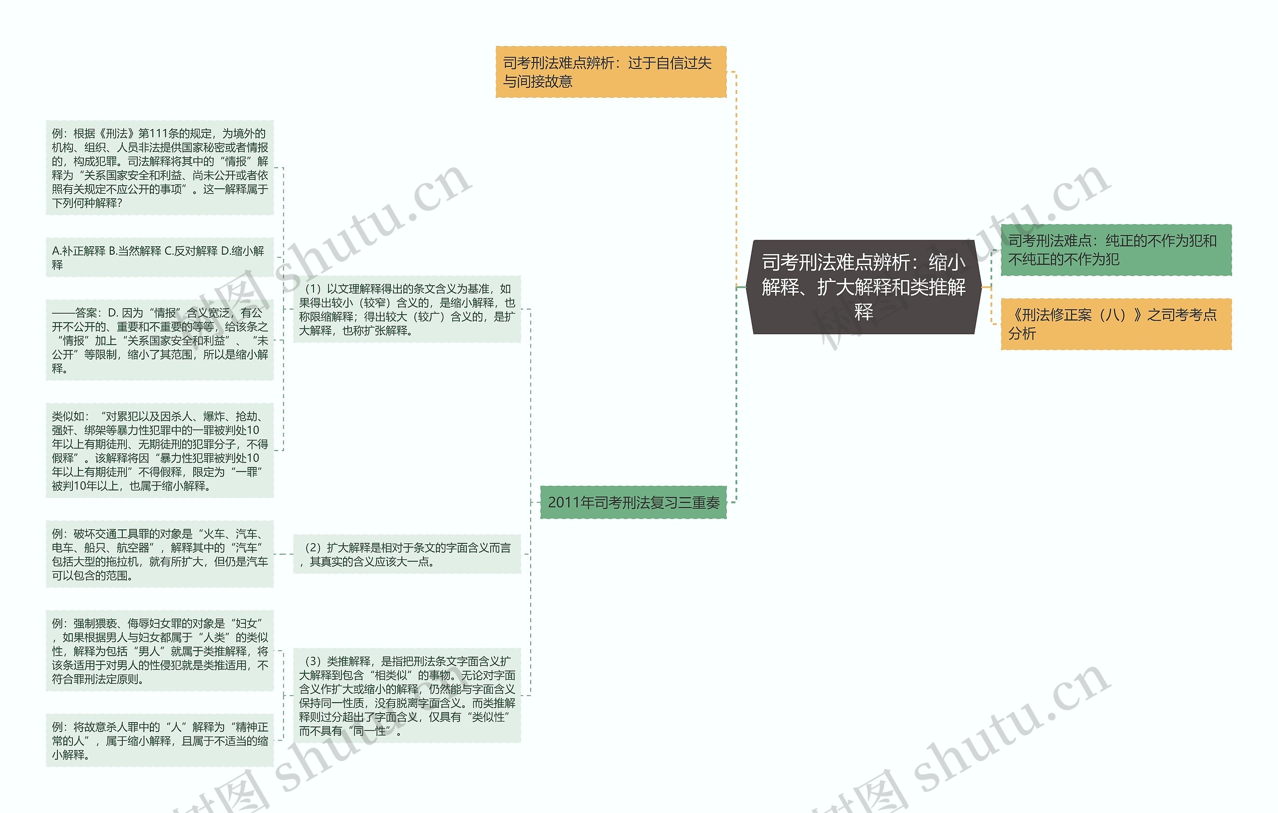 司考刑法难点辨析:缩小解释、扩大解释和类推解释 司考刑法难点辨析:缩小解释、扩大解释和类推解释