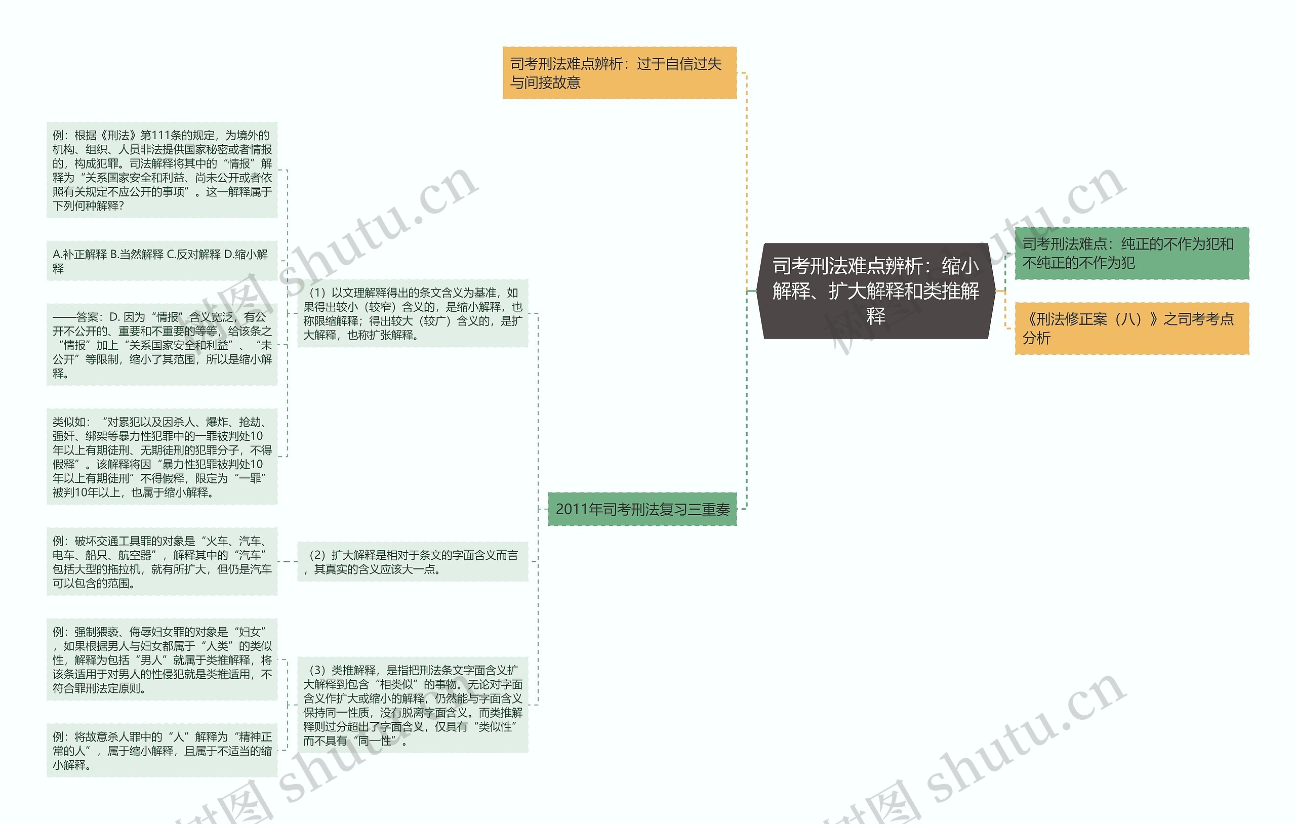 司考刑法难点辨析：缩小解释、扩大解释和类推解释思维导图