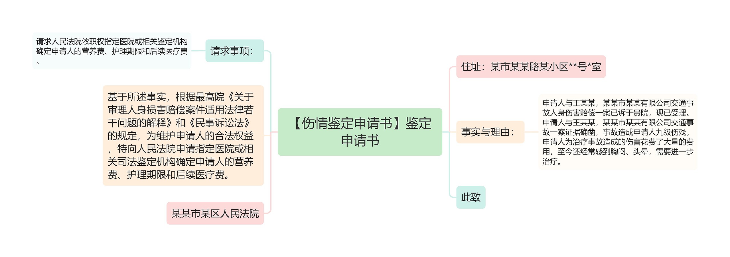 【伤情鉴定申请书】鉴定申请书思维导图