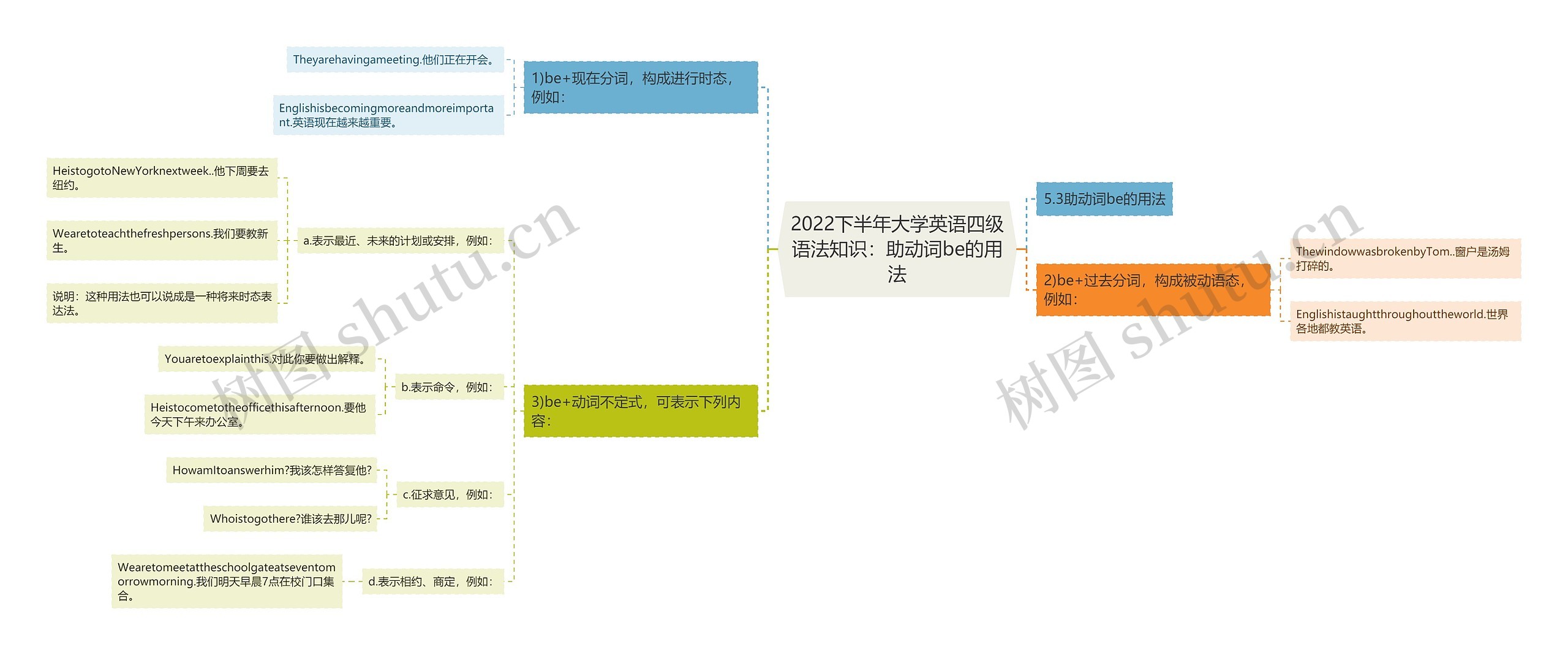 2022下半年大学英语四级语法知识：助动词be的用法