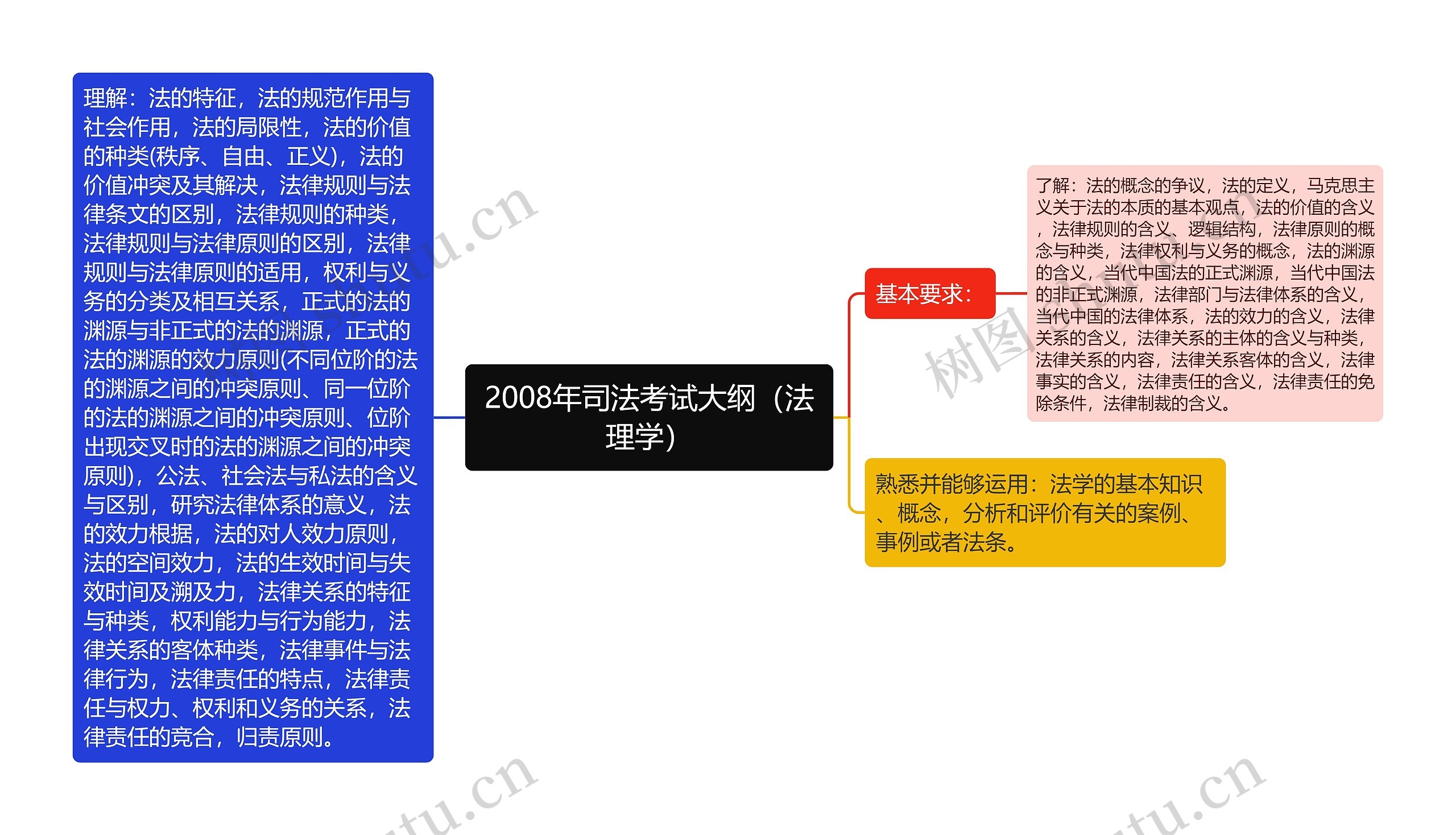 2008年司法考试大纲（法理学）思维导图