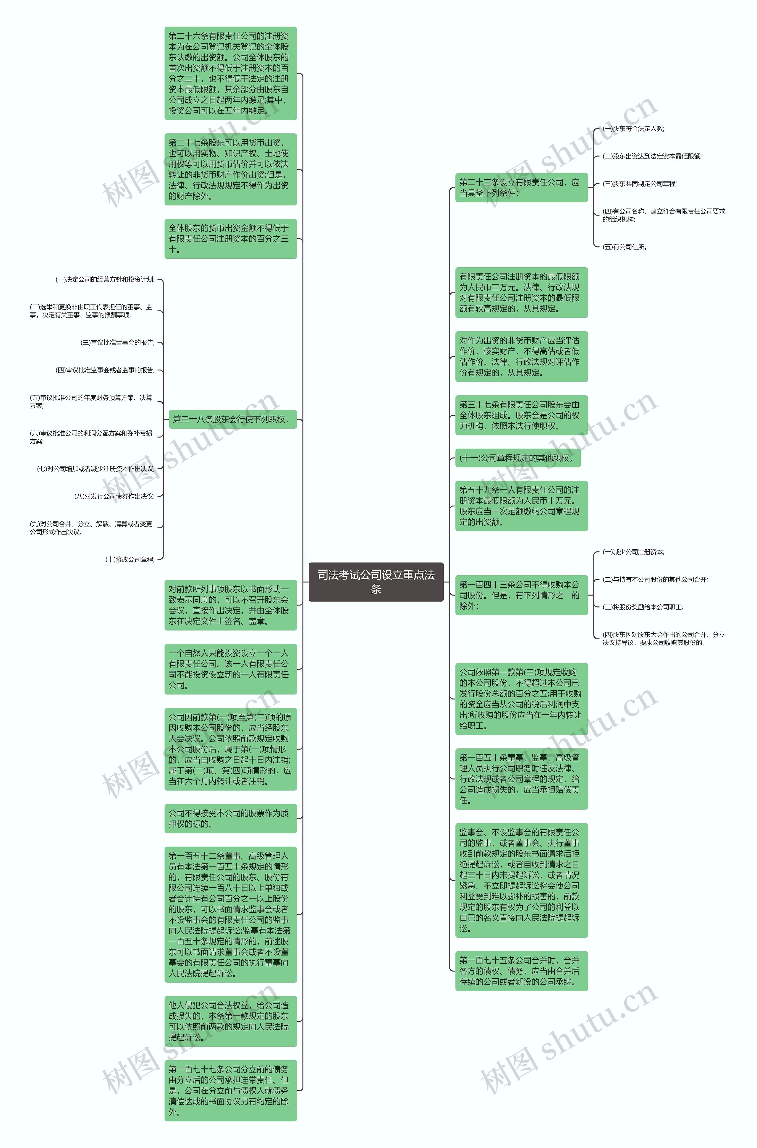 司法考试公司设立重点法条思维导图