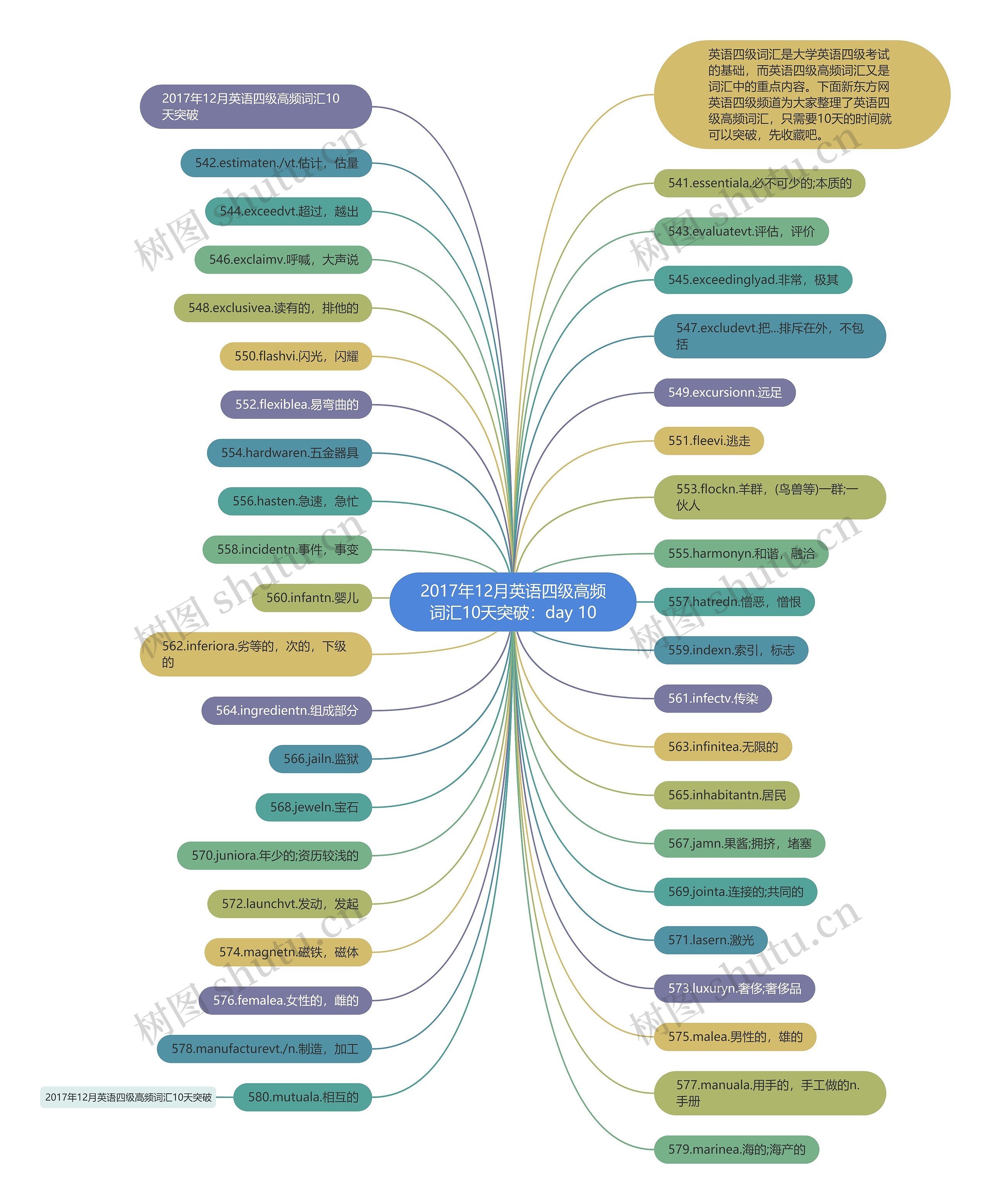 2017年12月英语四级高频词汇10天突破：day 10思维导图