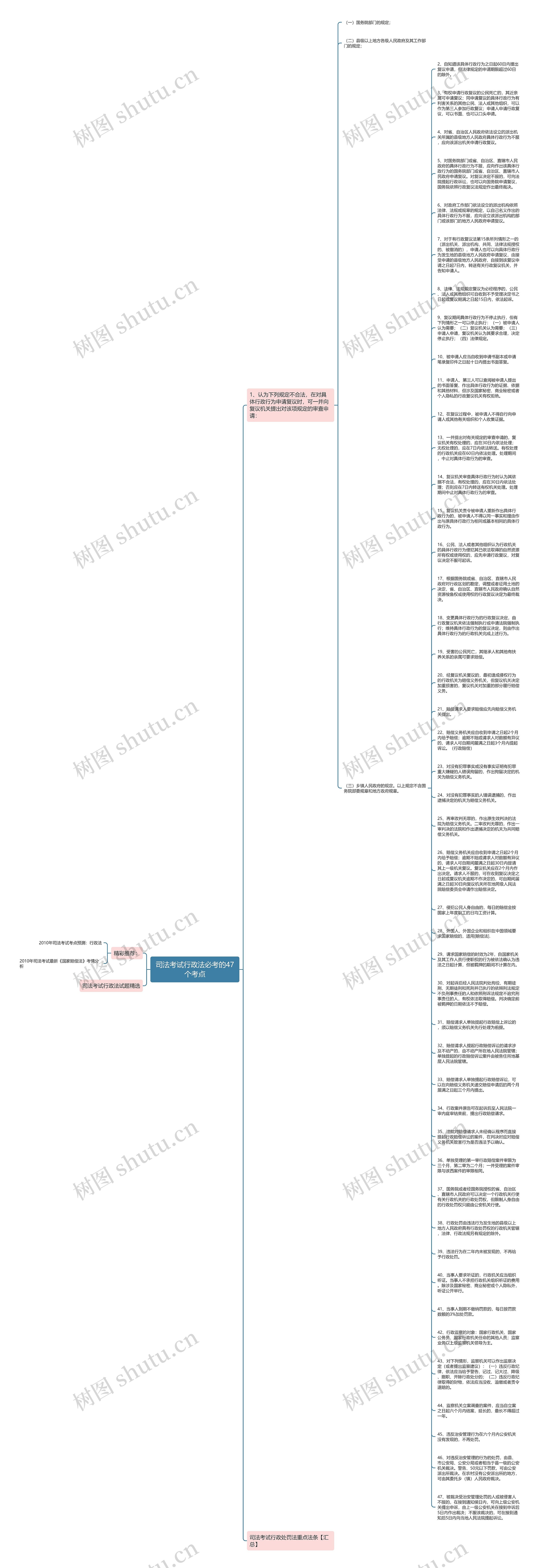 司法考试行政法必考的47个考点思维导图