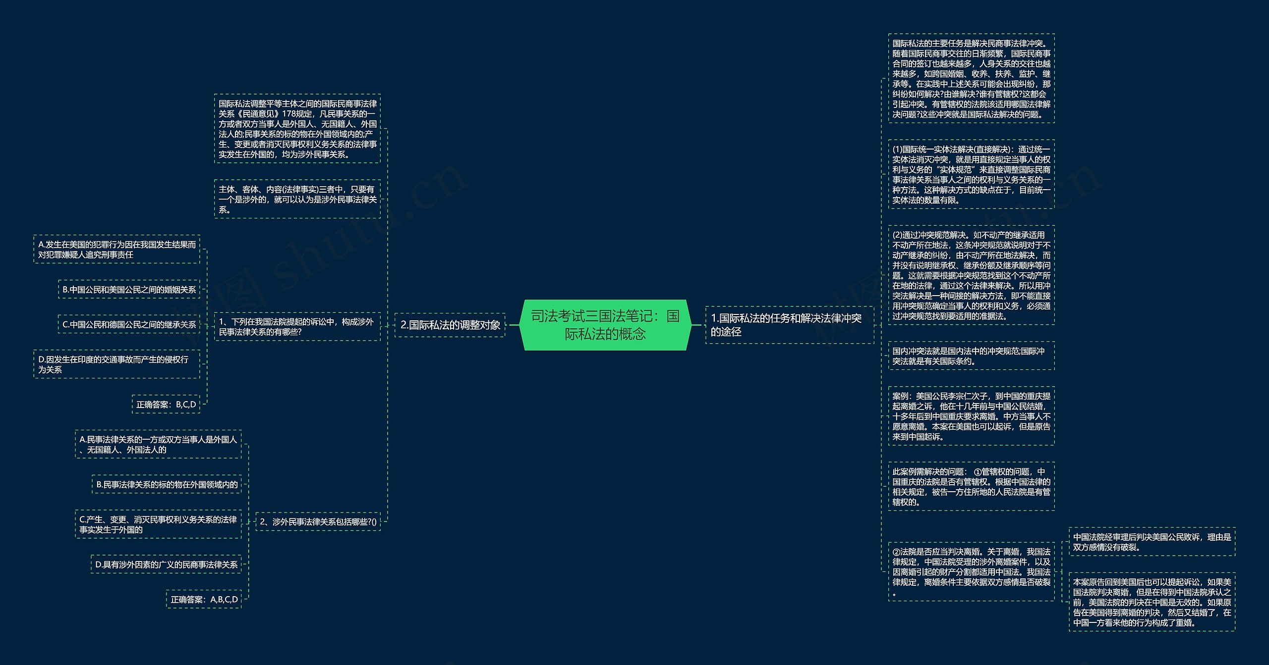 司法考试三国法笔记：国际私法的概念思维导图
