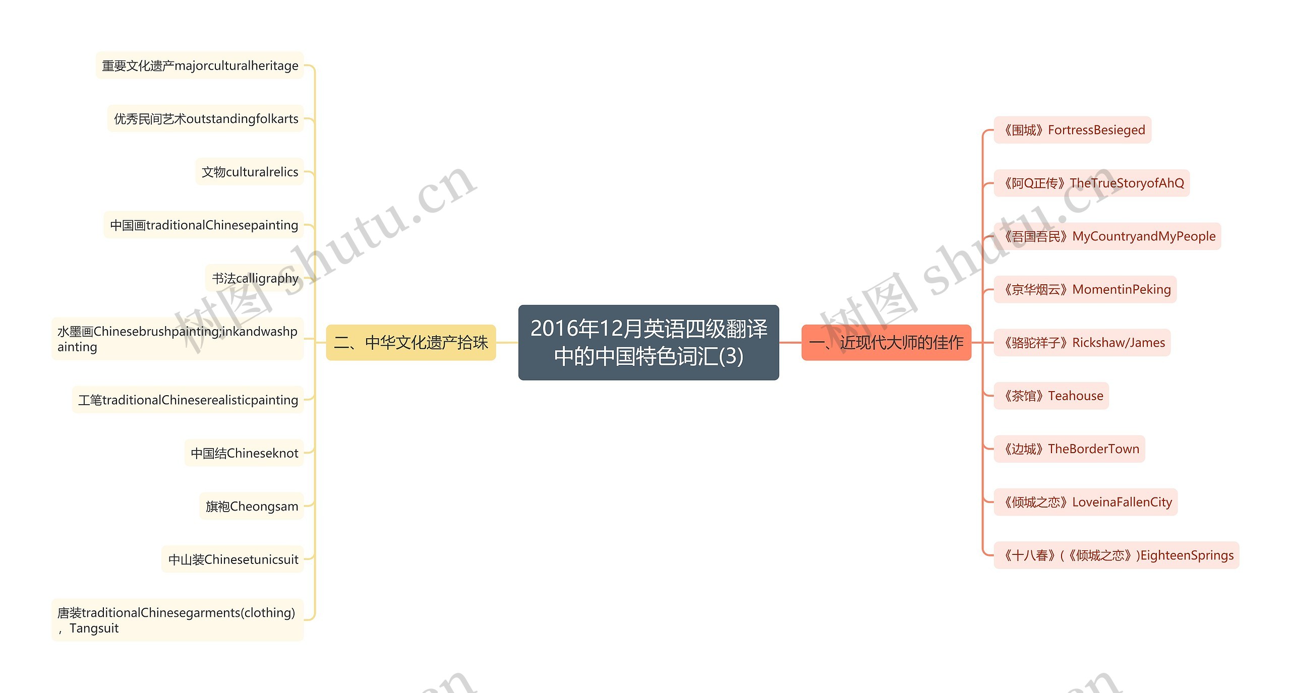 2016年12月英语四级翻译中的中国特色词汇(3)思维导图